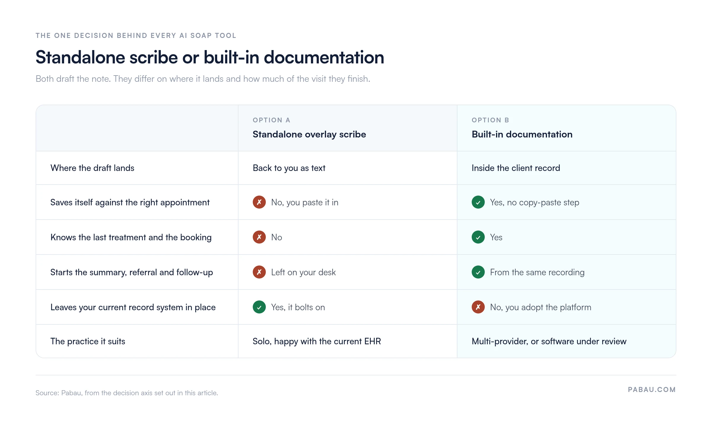 Comparison of standalone overlay scribe versus built-in documentation: the standalone draft comes back as text and you paste it in, while built-in documentation saves the note inside the client record against the right appointment, knows the last treatment, and starts the summary, referral and follow-up from the same recording; standalone leaves your current record system in place and suits a solo practice, built-in suits a multi-provider practice reviewing its software