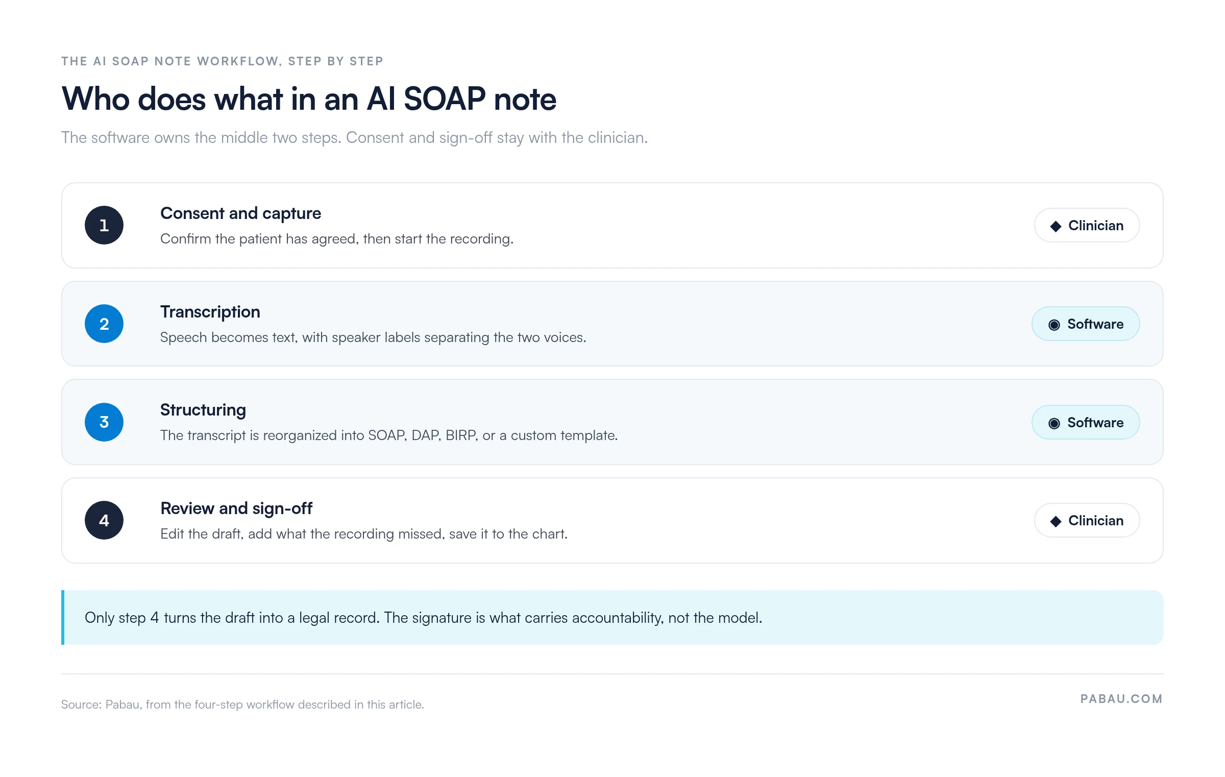 Four-step AI SOAP note workflow showing ownership: step 1 consent and capture by the clinician, step 2 transcription by the software, step 3 structuring into SOAP, DAP, BIRP or a custom template by the software, step 4 review and sign-off by the clinician