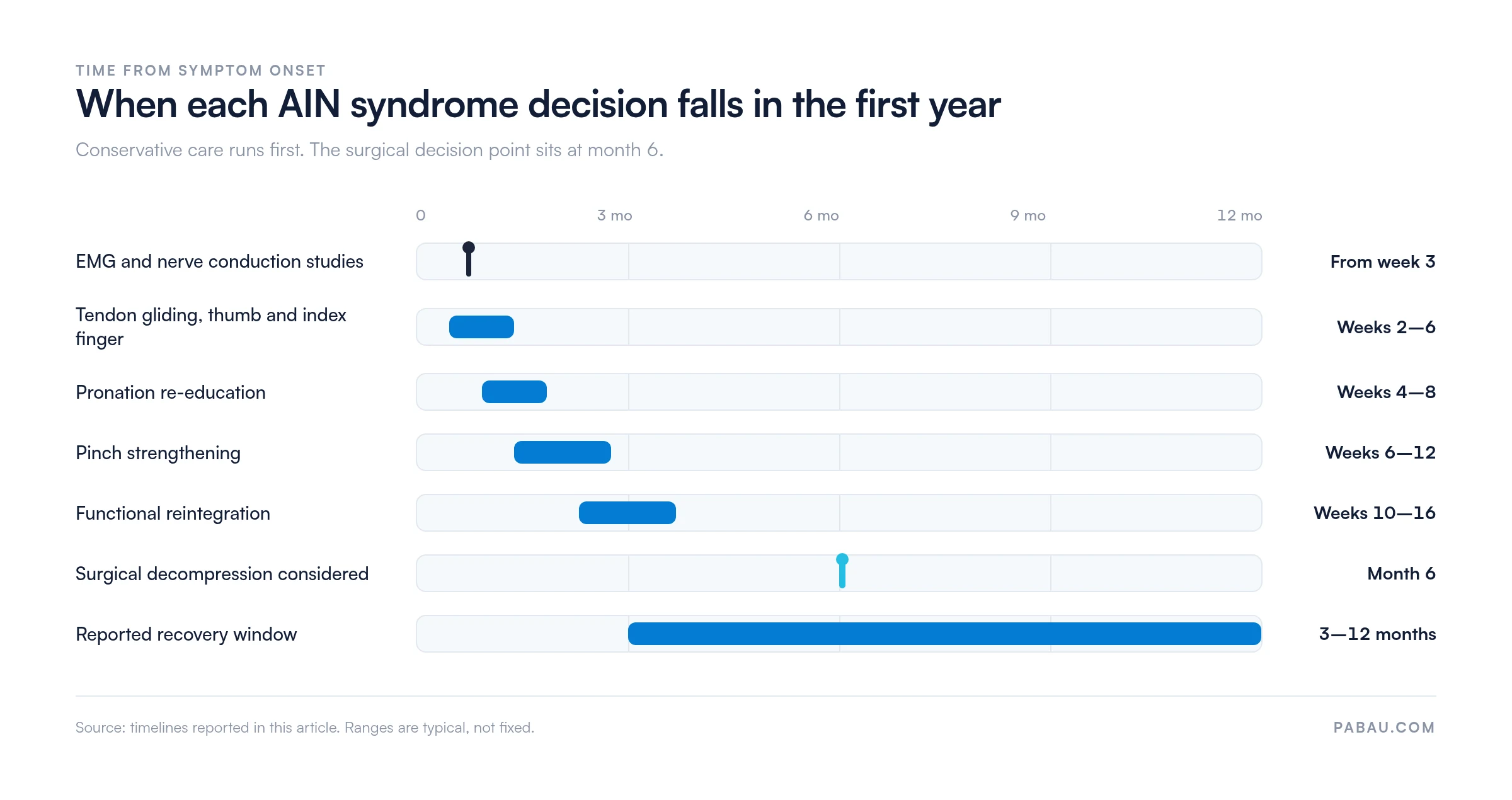 Timeline of AIN syndrome management: EMG from week 3, tendon gliding weeks 2 to 6, pronation re-education weeks 4 to 8, pinch strengthening weeks 6 to 12, functional reintegration weeks 10 to 16, surgical decompression considered at month 6, reported recovery 3 to 12 months