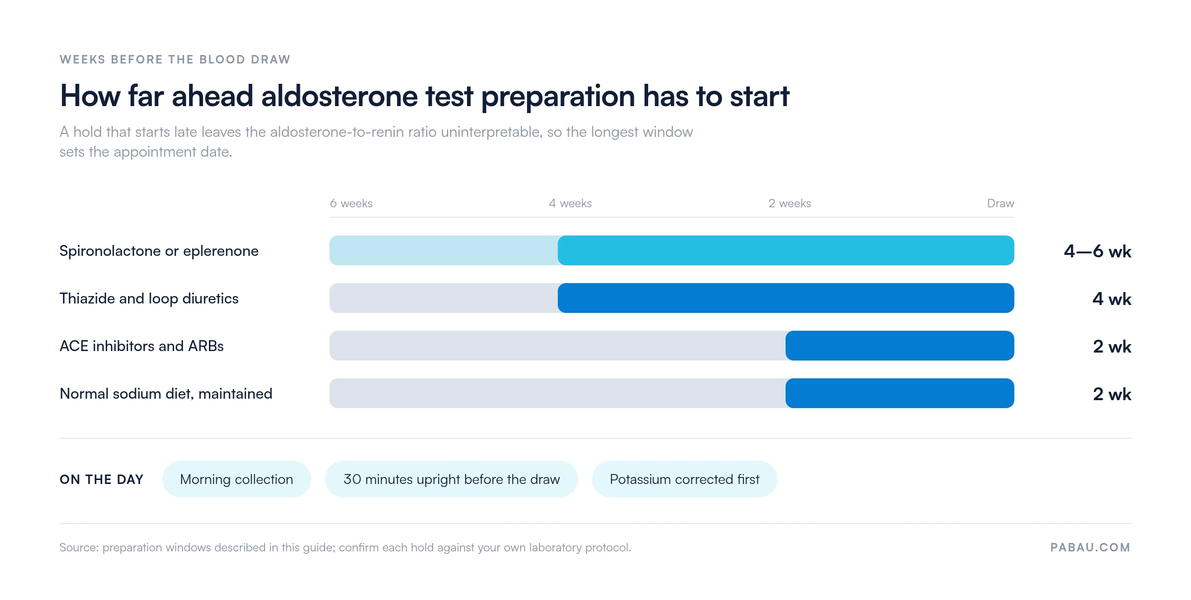 Timeline of aldosterone test preparation: spironolactone or eplerenone held 4 to 6 weeks, thiazide and loop diuretics 4 weeks, ACE inhibitors and ARBs 2 weeks, normal sodium diet 2 weeks, plus a morning draw after 30 minutes upright