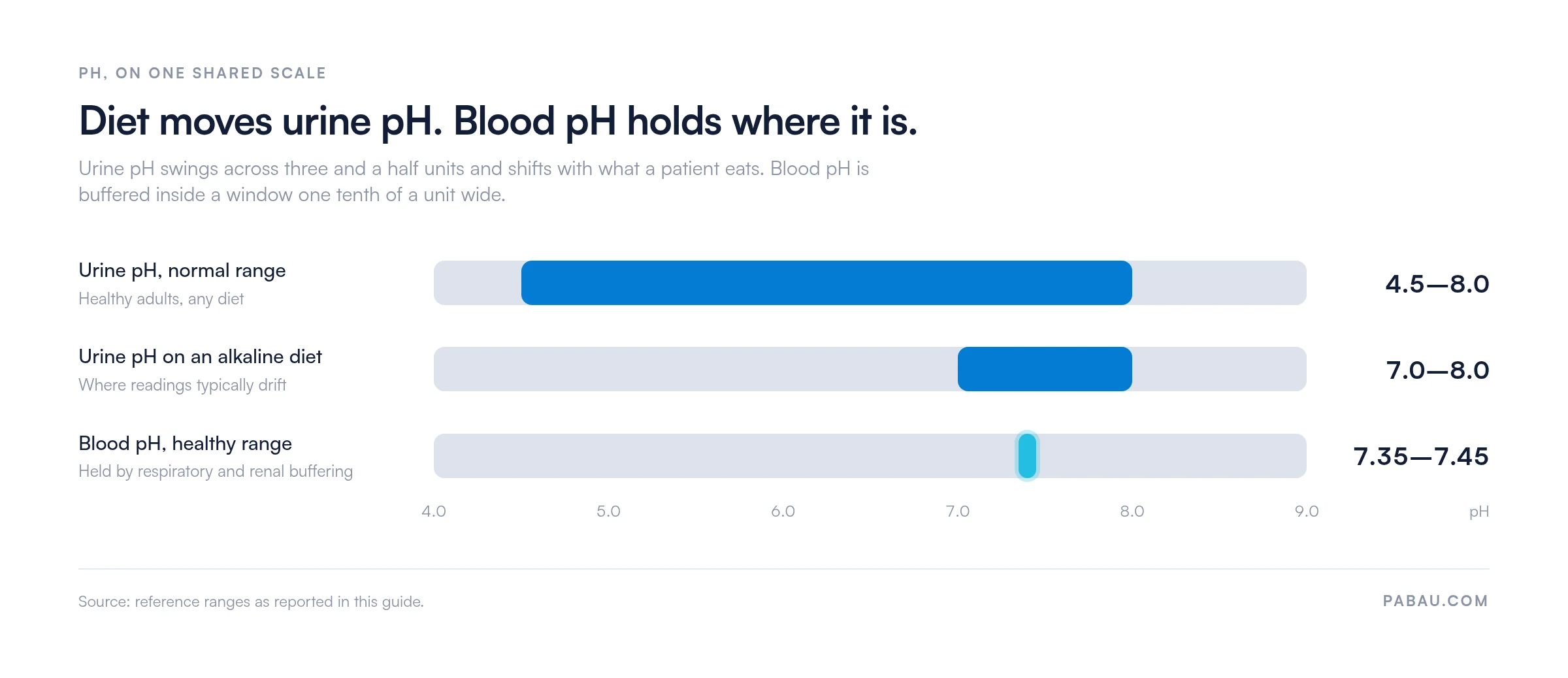 Range bars on a shared pH scale: urine pH normal range 4.5 to 8.0, urine pH on an alkaline diet 7.0 to 8.0, and blood pH healthy range 7.35 to 7.45