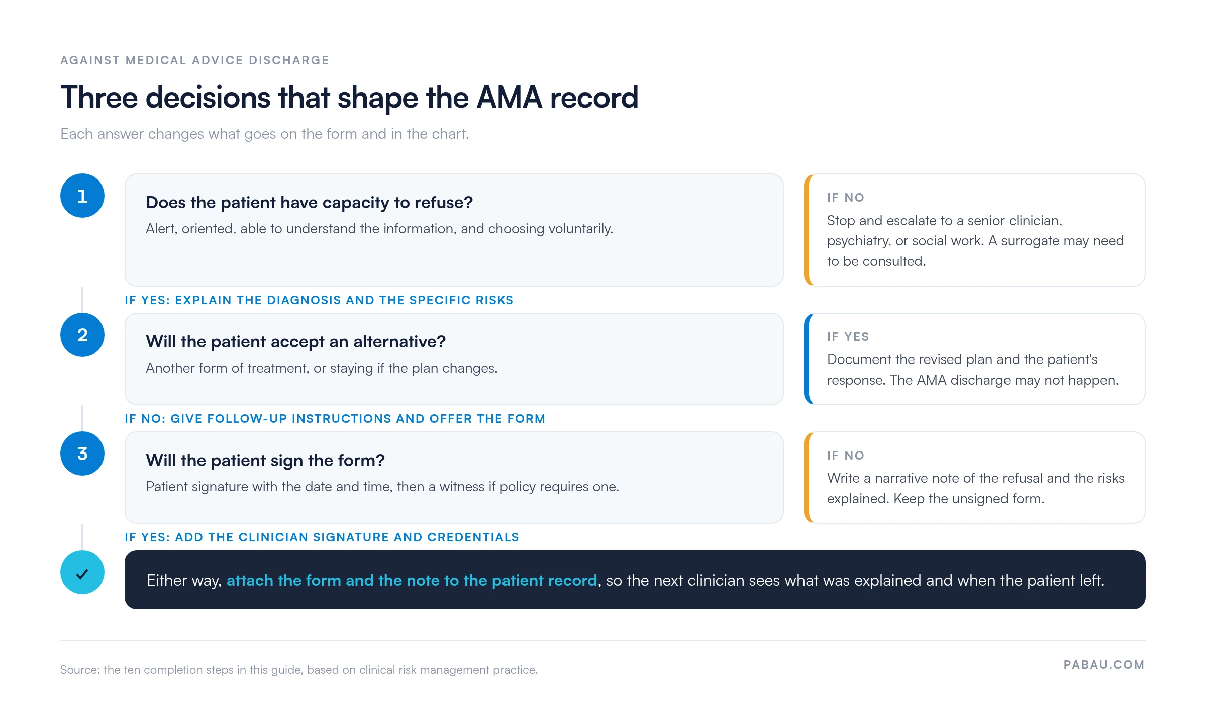 Decision flow for an against medical advice discharge
