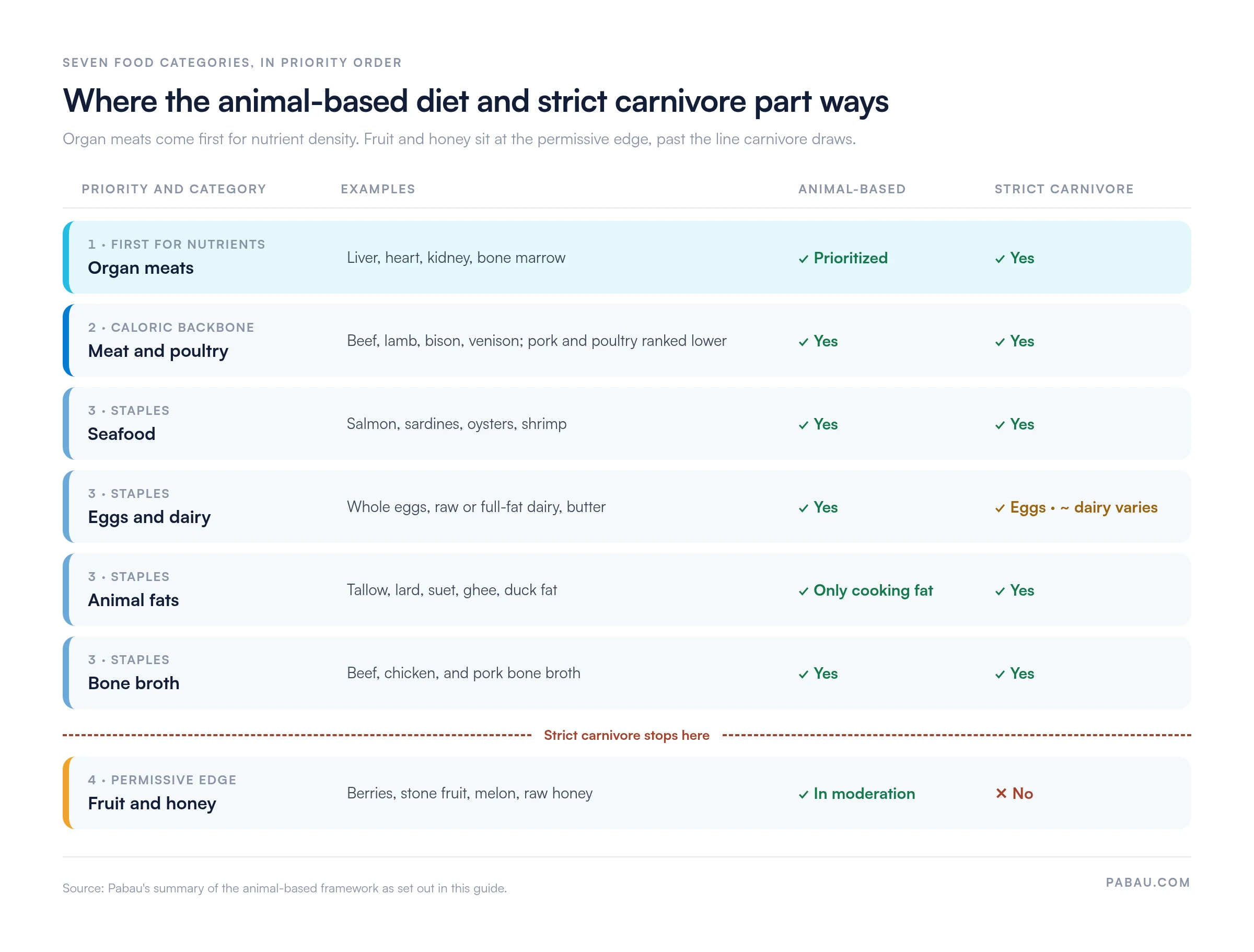 Chart of the seven animal-based diet food categories in priority order