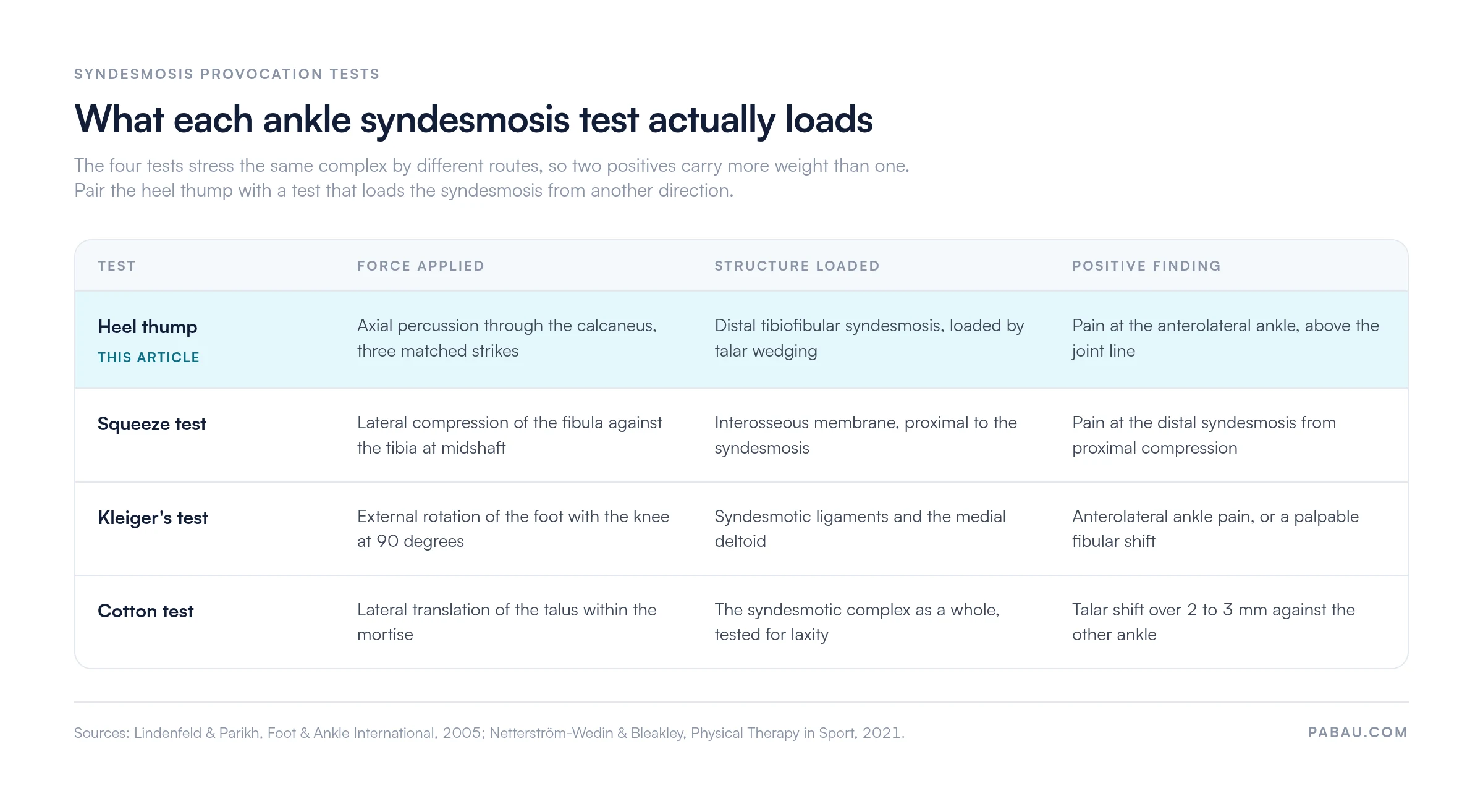 Matrix comparing four ankle syndesmosis tests.
