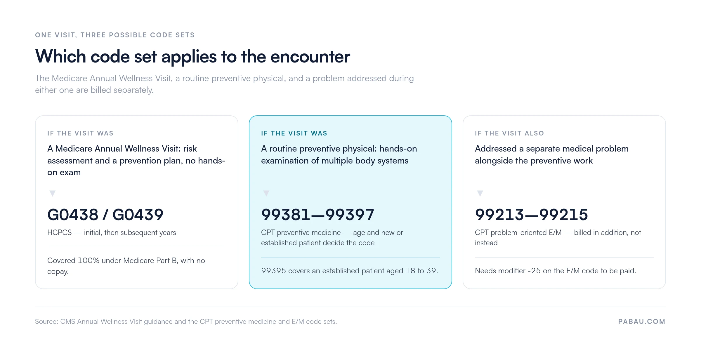 Decision panel: Which code set applies to the encounter