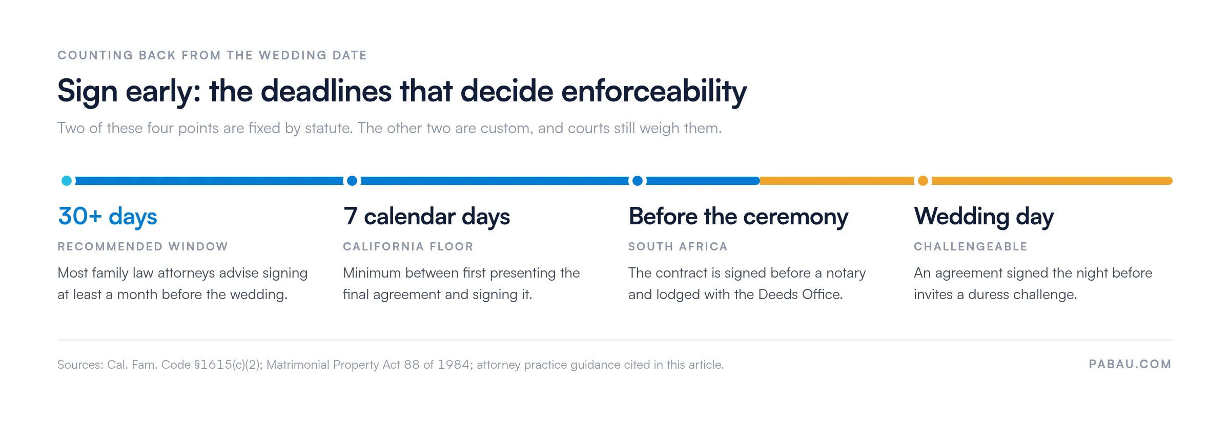 Timeline of antenuptial agreement signing deadlines