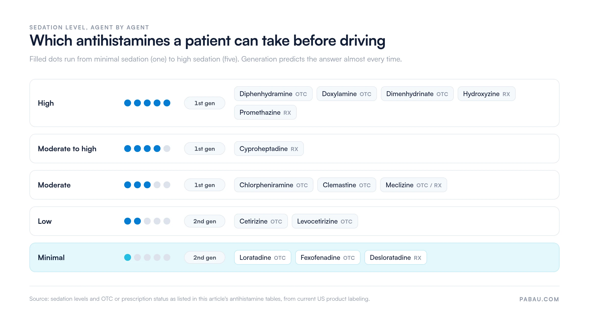 Sedation ladder of 14 antihistamines