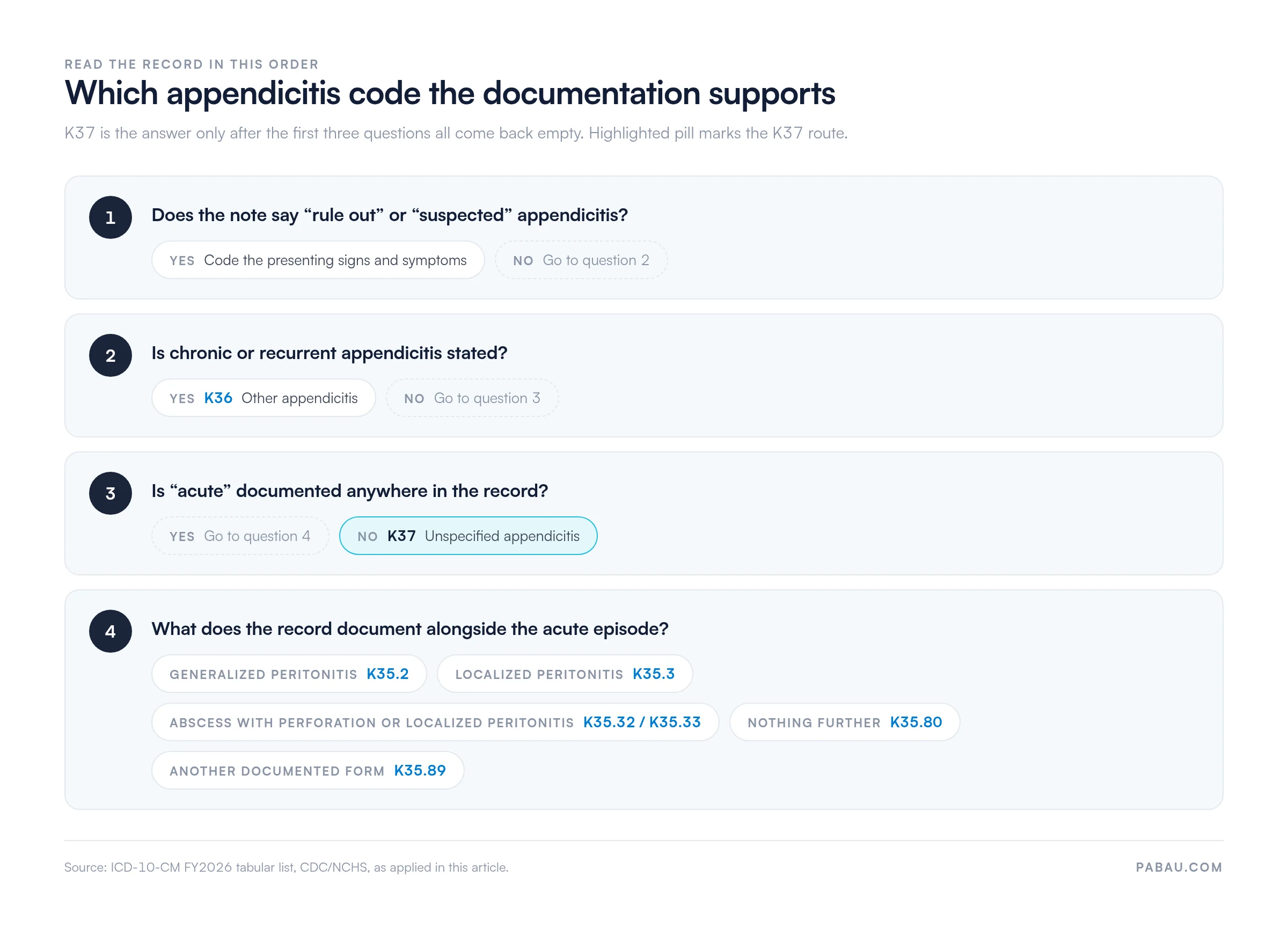 Decision ladder for appendicitis coding: rule out or suspected codes signs and symptoms; chronic or recurrent is K36; no acute qualifier is K37; acute with generalized peritonitis K35.2, localized peritonitis K35.3, abscess with perforation or localized peritonitis K35.32 or K35.33, nothing further K35.80, another documented form K35.89