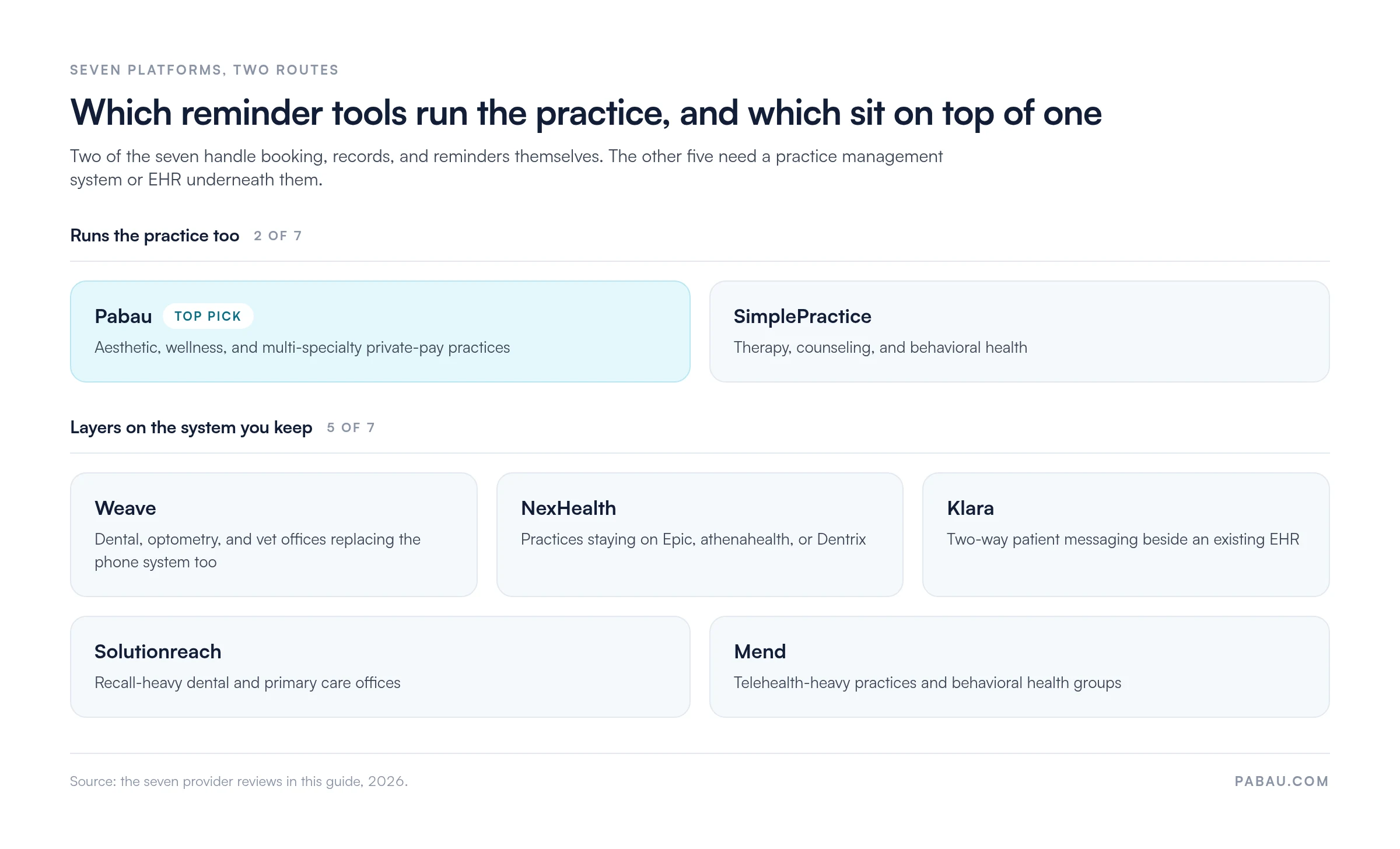 Chart splitting seven appointment reminder platforms into two routes: Pabau and SimplePractice run the practice themselves, while Weave, NexHealth, Klara, Solutionreach, and Mend layer on an existing practice management system or EHR