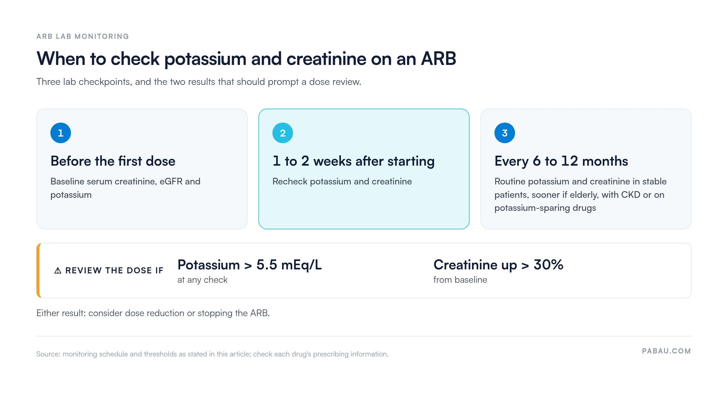 ARB lab monitoring schedule