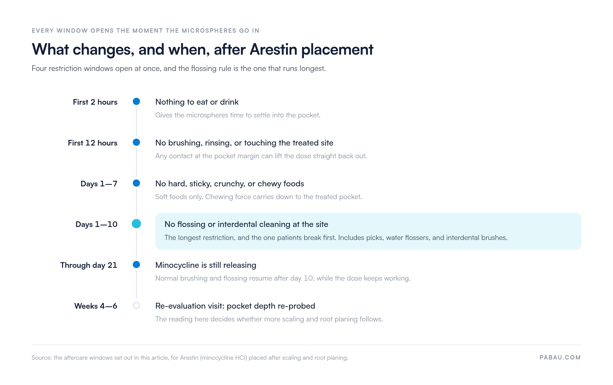 Timeline of Arestin post-op restrictions.