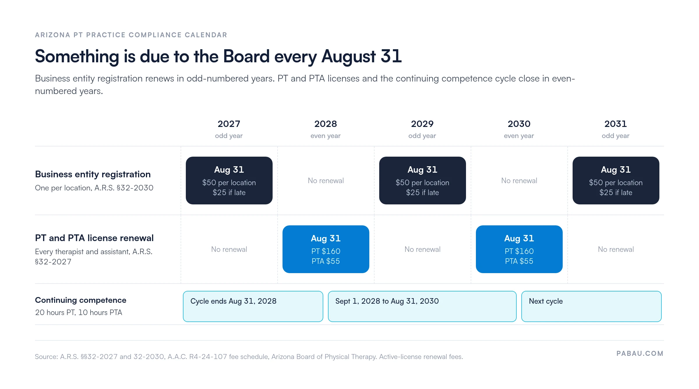 Calendar of Arizona PT practice deadlines, all on August 31: business entity registration renews in odd years (2027, 2029, 2031) at 50 dollars per location plus 25 dollars if late; PT and PTA licenses renew in even years (2028, 2030) at 160 dollars for PTs and 55 dollars for PTAs; continuing competence cycles of 20 hours for PTs and 10 for PTAs end August 31 of even years
