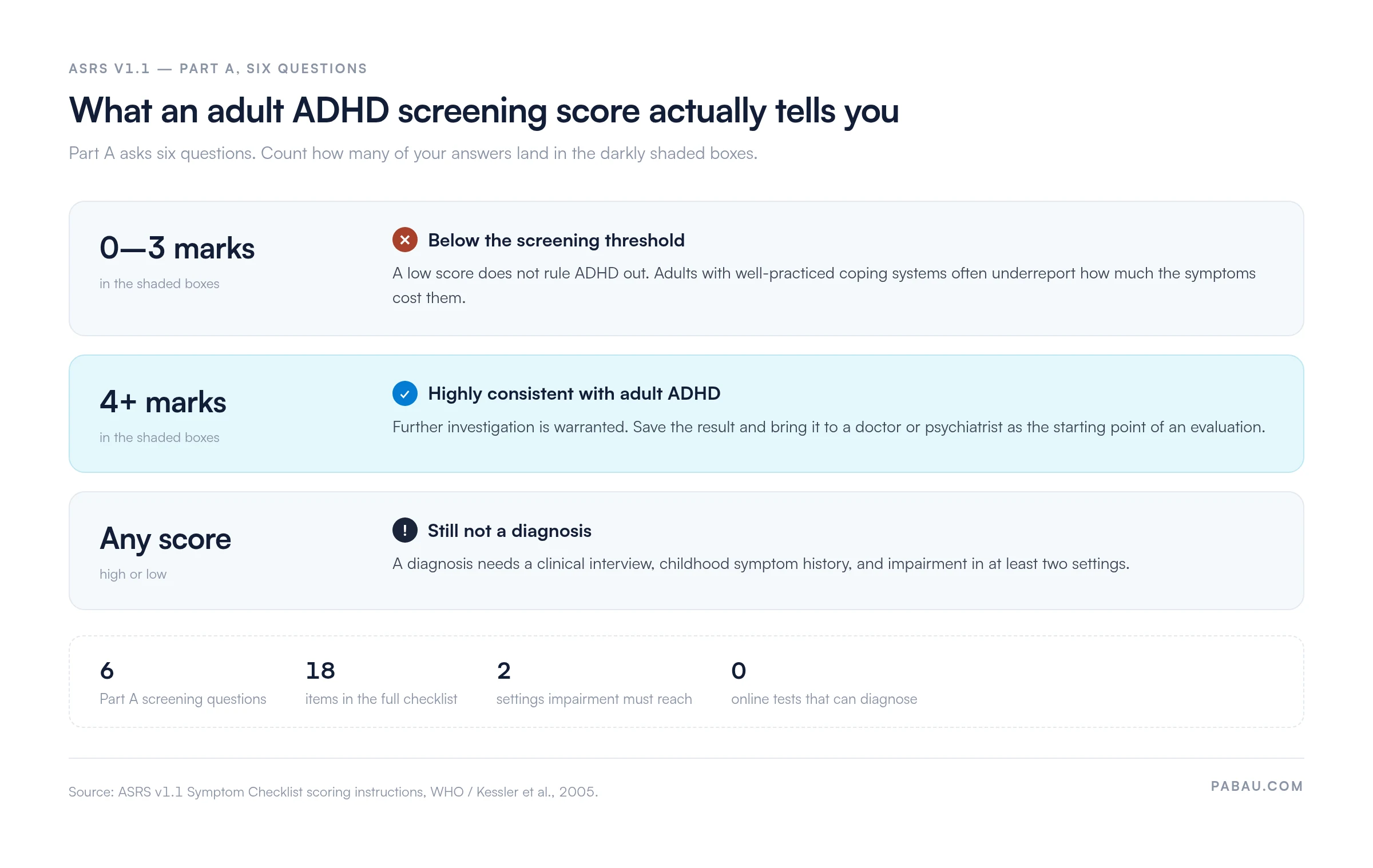 Decision panel for ASRS v1.1 Part A adult ADHD screening: 0 to 3 shaded marks is below threshold and does not rule ADHD out, 4 or more marks is highly consistent with adult ADHD and warrants evaluation, and no score is a diagnosis without a clinical interview, childhood history and impairment in at least 2 settings; Part A has 6 questions of the 18-item checklist