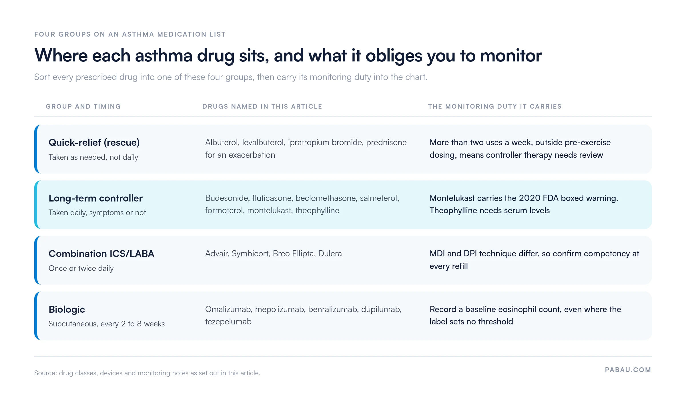 Grid of four asthma drug groups: quick-relief taken as needed