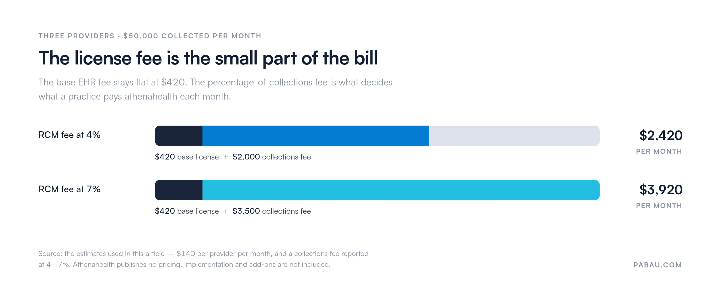 Stacked bars for a three-provider practice collecting $50,000 a month.