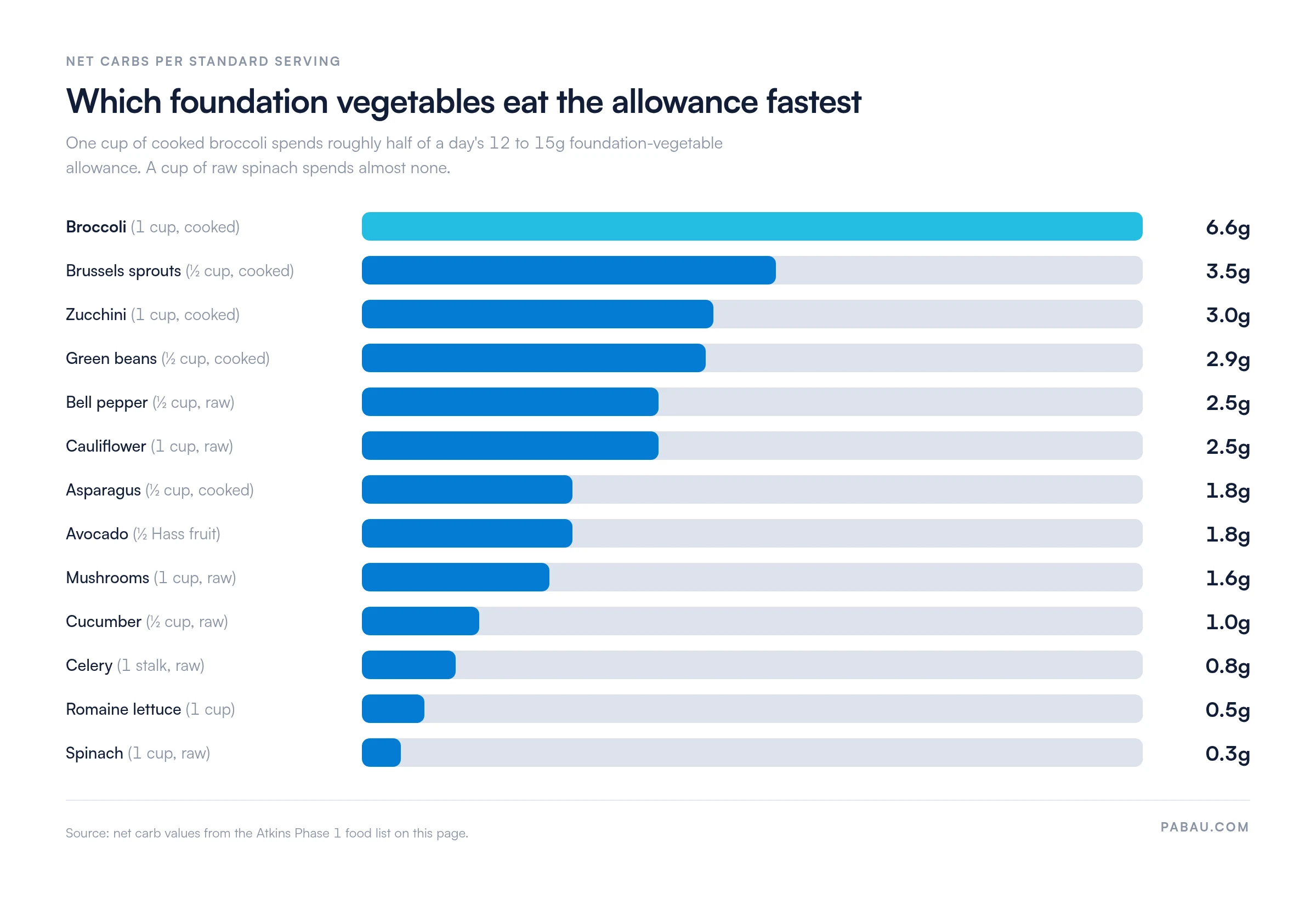 Ranked bars of net carbs per serving for Atkins Phase 1 foundation vegetables