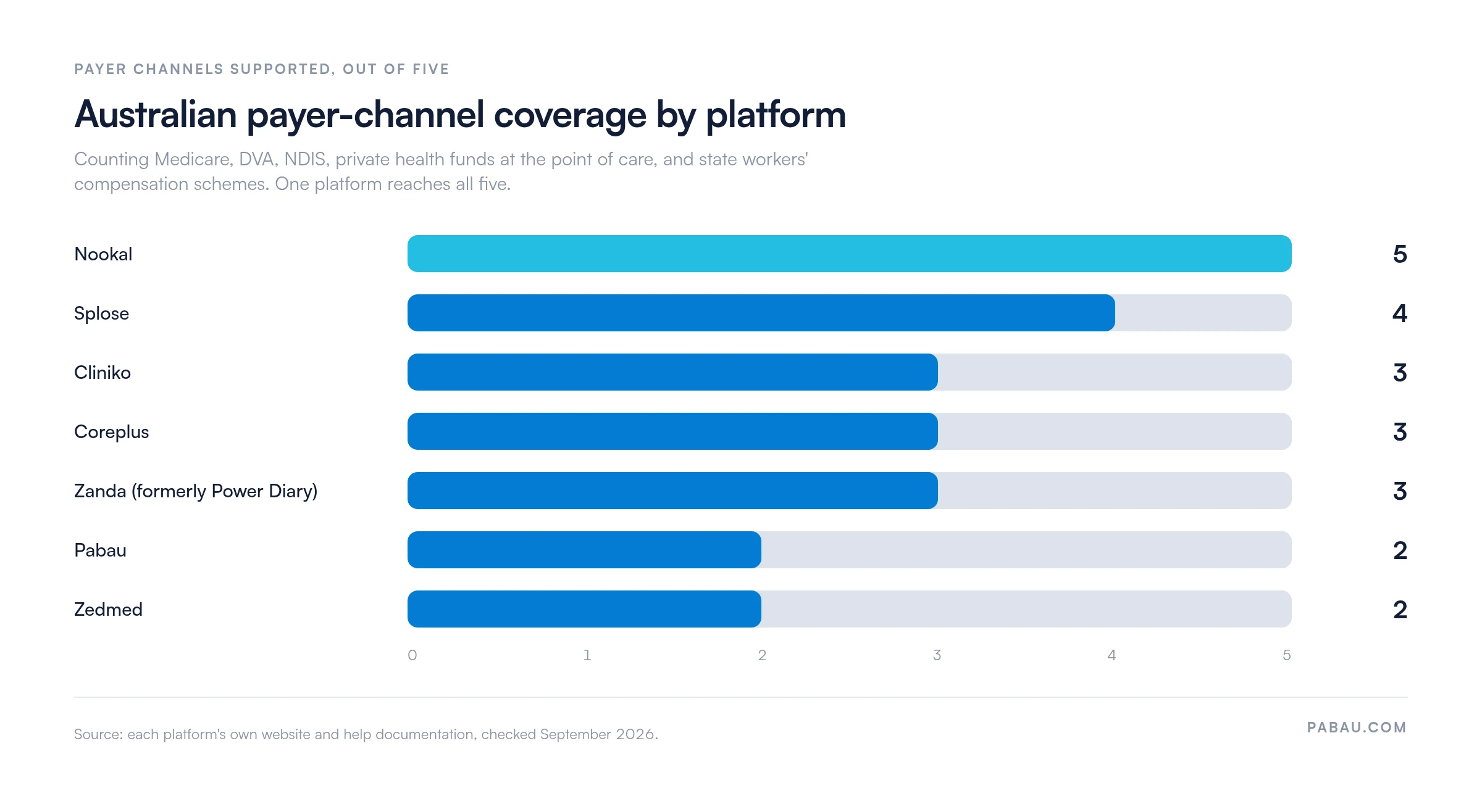 Horizontal bar chart of Australian payer channels supported out of five