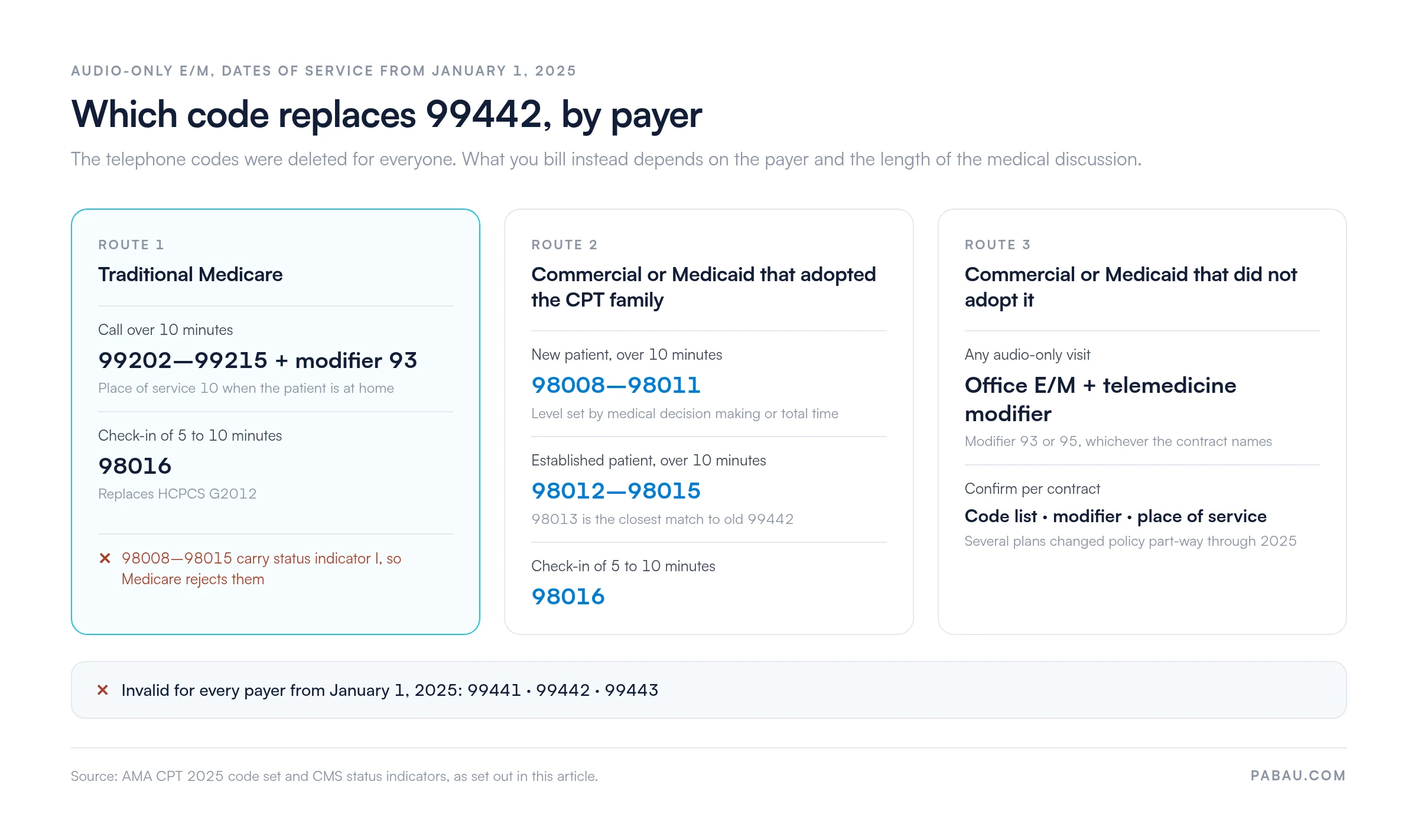 Decision chart: traditional Medicare takes 99202-99215 with modifier 93 and place of service 10, or 98016 for a 5 to 10 minute check-in; commercial and Medicaid plans that adopted the CPT family take 98008-98011 for new patients and 98012-98015 for established patients; 99441, 99442 and 99443 are invalid for every payer from January 1, 2025