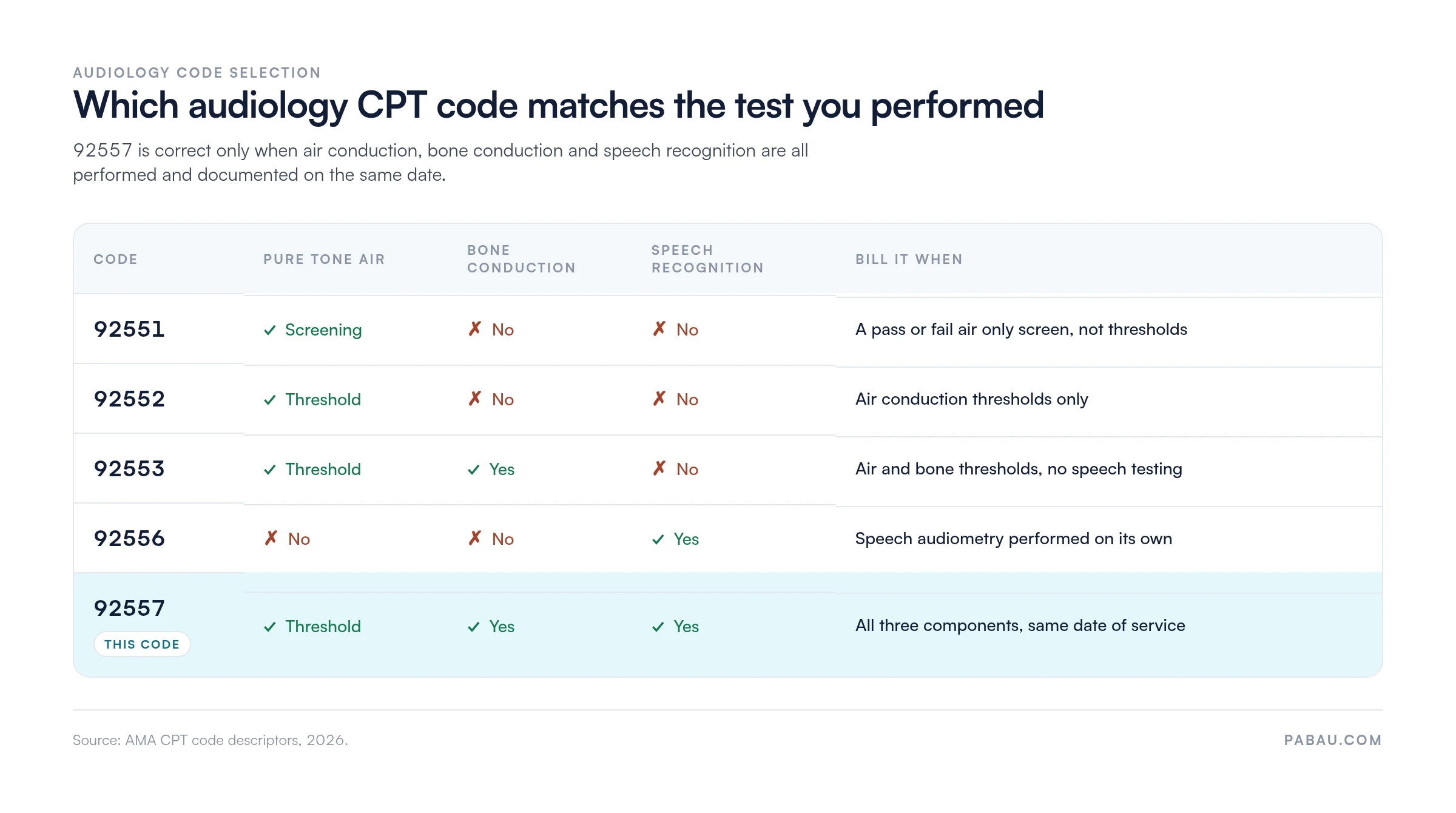 Matrix of audiology CPT codes by test component: 92551 air conduction screening only, 92552 air thresholds only, 92553 air and bone thresholds, 92556 speech recognition only, 92557 all three components on the same date
