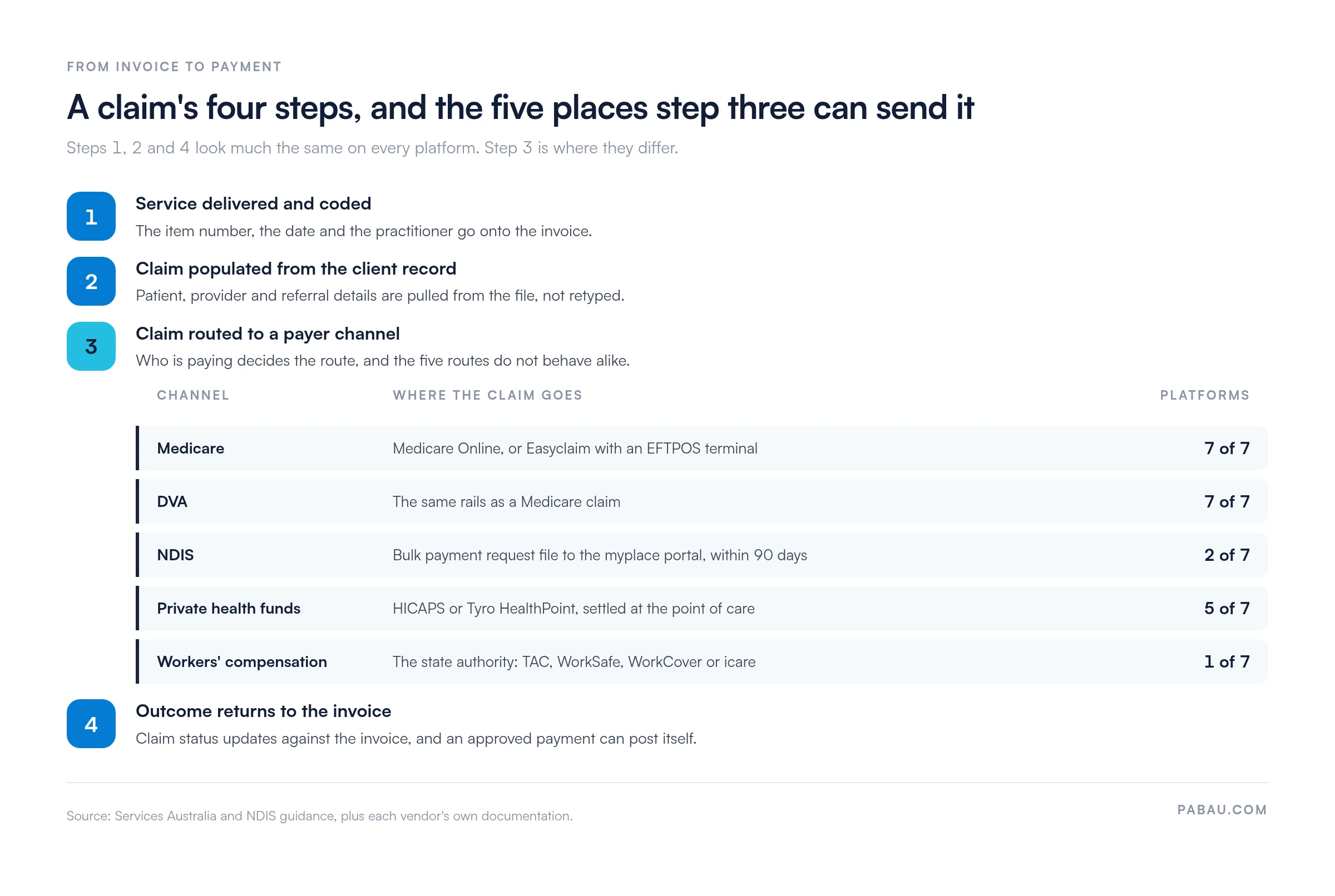 Flow diagram of a claim's four steps in Australian allied health software