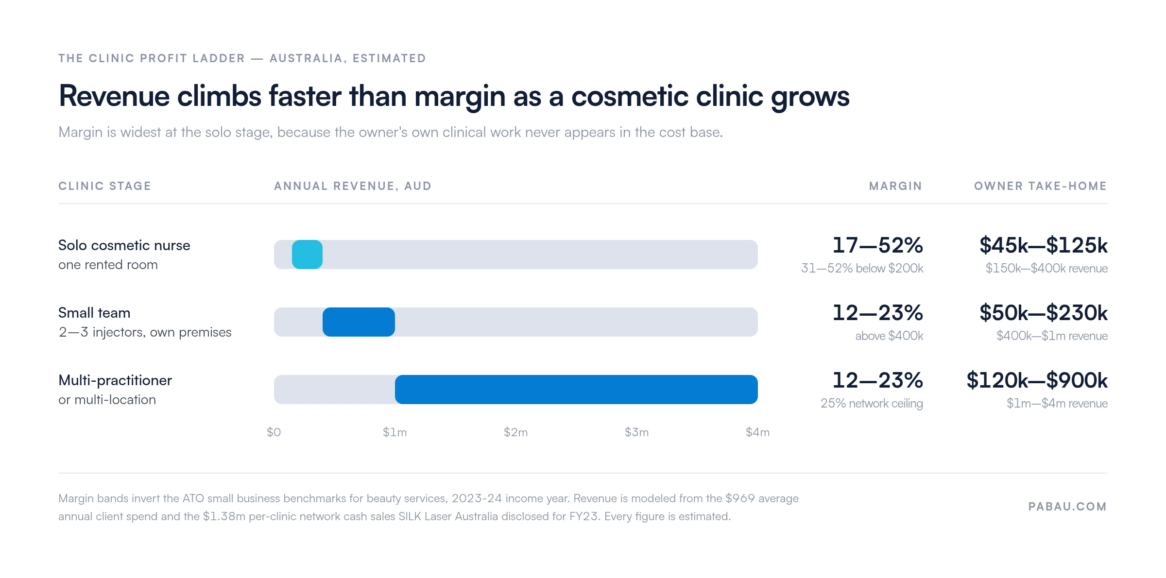 Range bars of the Clinic Profit Ladder