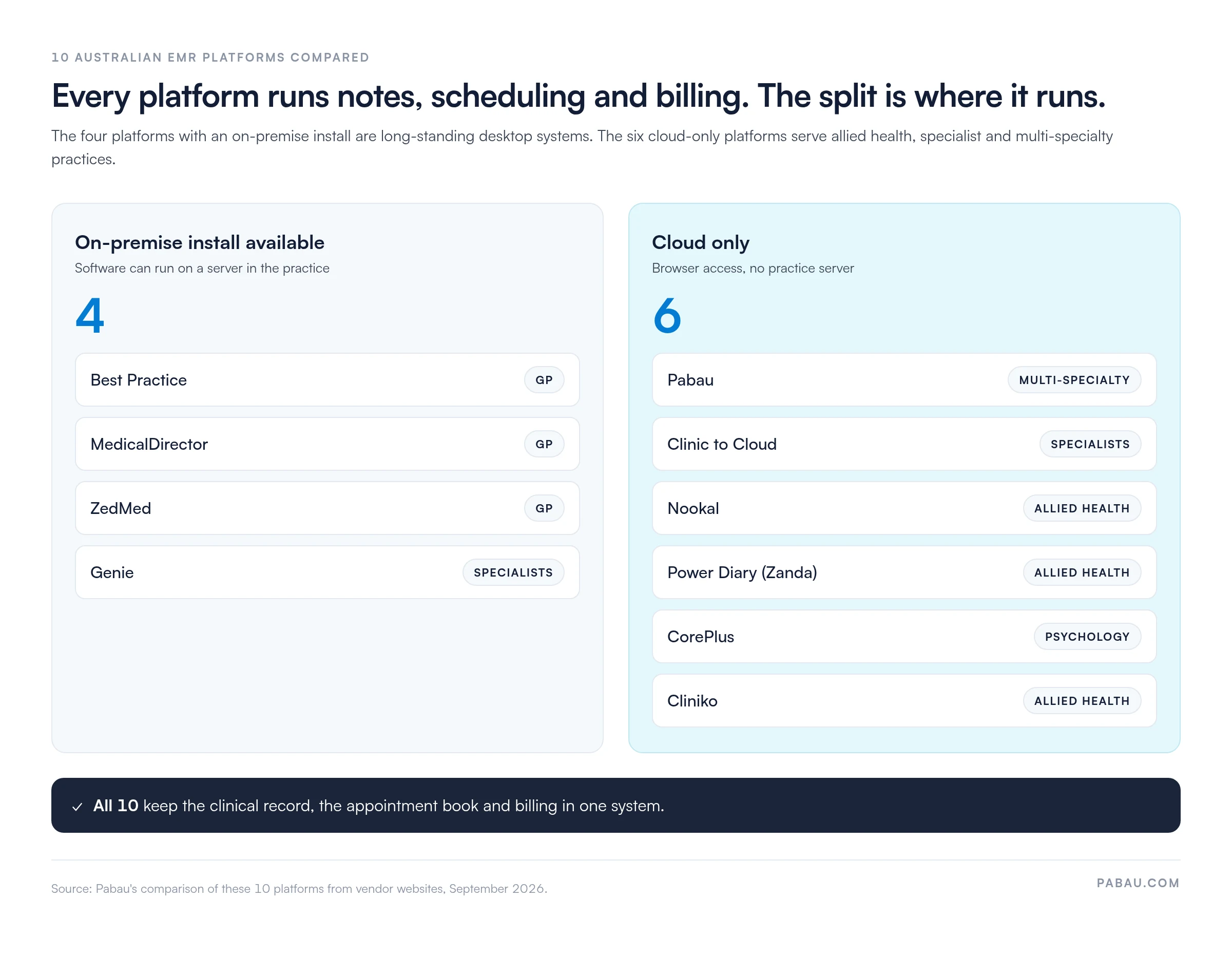 Diagram of 10 Australian EMR platforms, all running notes, scheduling and billing in one system: 4 with an on-premise install (Best Practice, MedicalDirector and ZedMed for GPs, Genie for specialists) and 6 cloud only (Pabau, Clinic to Cloud, Nookal, Power Diary (Zanda), CorePlus and Cliniko)