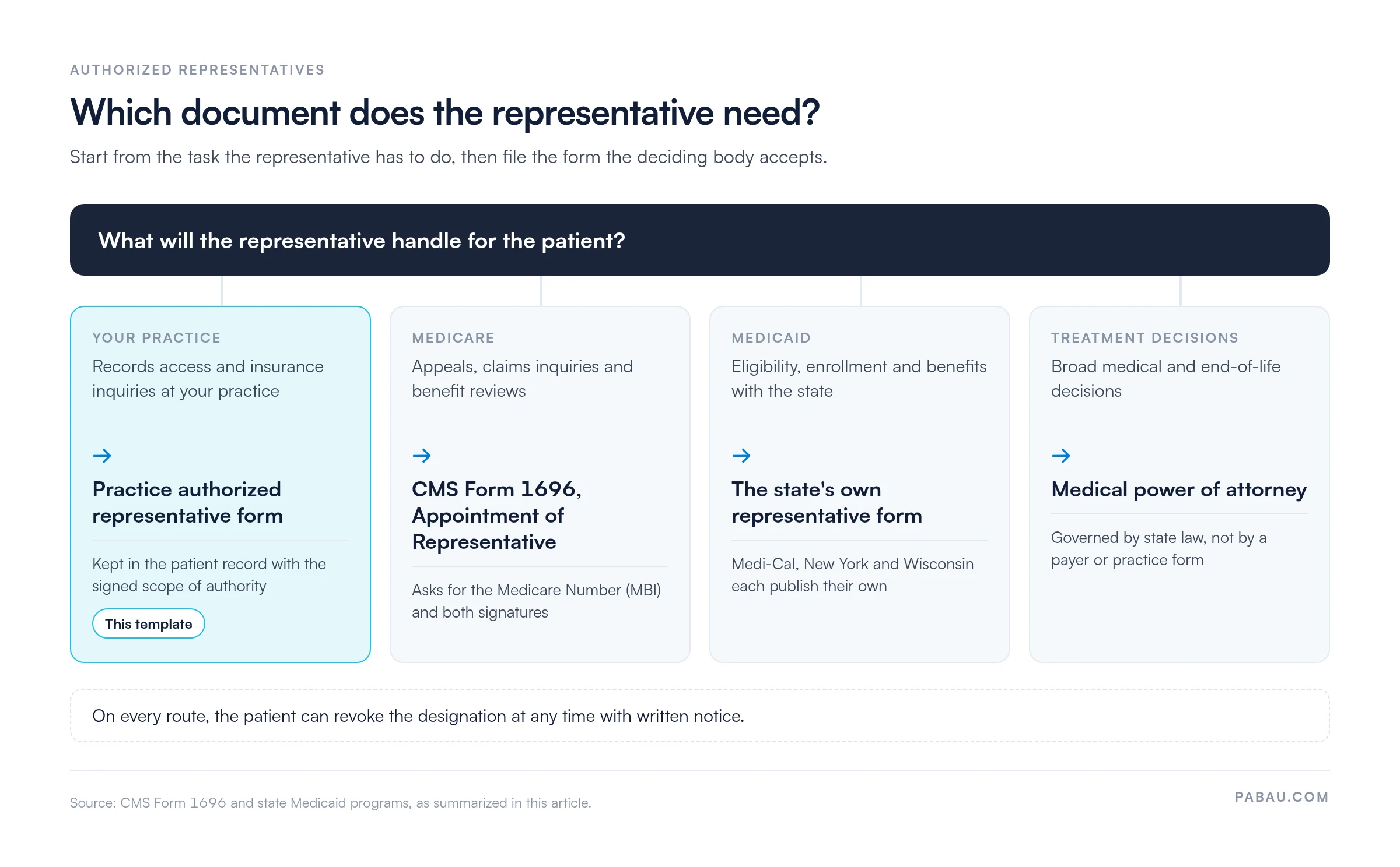 Decision diagram of which document an authorized representative needs: a practice authorized representative form for records access and insurance inquiries, CMS Form 1696 for Medicare appeals and claims, the state's own form for Medicaid, and a medical power of attorney for broad treatment decisions