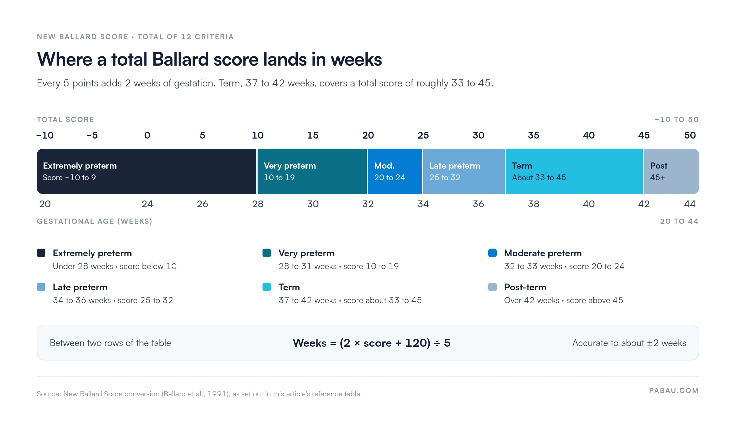 Chart mapping New Ballard total scores to gestational age: score &minus;10 is 20 weeks, 10 is 28, 20 is 32, 25 is 34, 35 is 38, 40 is 40, 45 is 42 and 50 is 44 weeks. Term (37 to 42 weeks) covers scores of about 33 to 45. Formula: weeks = (2 &times; score + 120) &divide; 5.