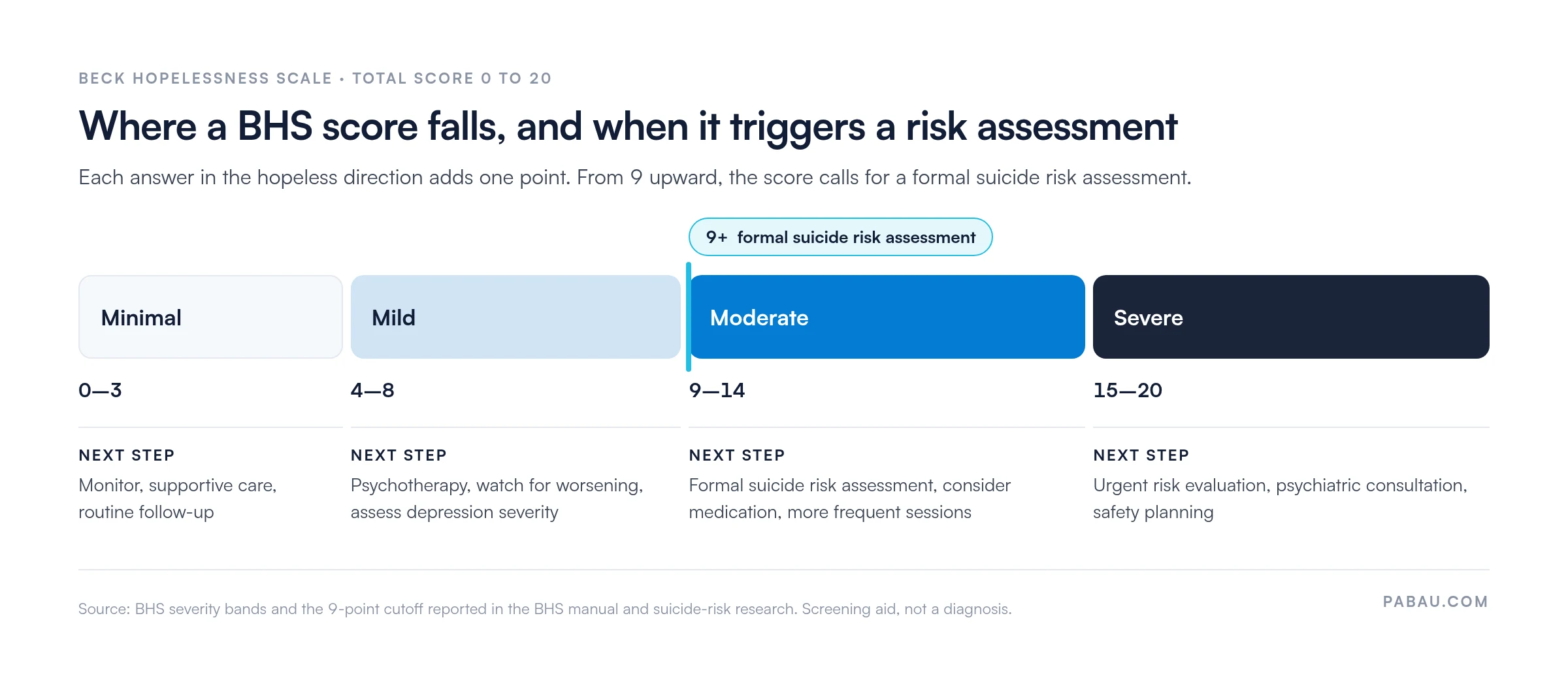 Beck Hopelessness Scale score ruler from 0 to 20: minimal 0 to 3, mild 4 to 8, moderate 9 to 14, severe 15 to 20, with a formal suicide risk assessment cutoff at 9