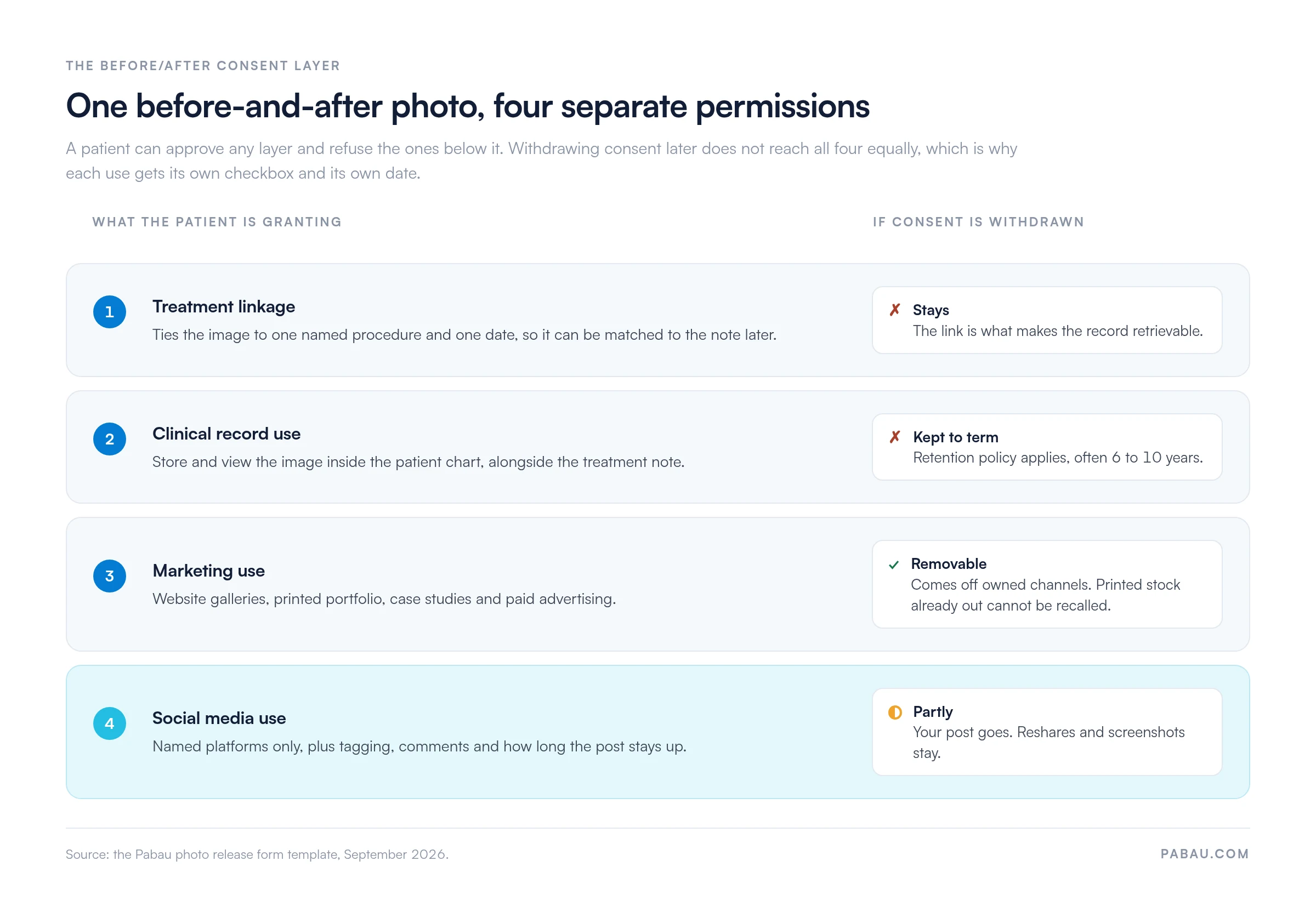 The Before/After Consent Layer: four separate permissions in one before-and-after photo consent. Treatment linkage stays on withdrawal, clinical record use is kept for the retention term of often 6 to 10 years, marketing use is removable from owned channels but not from printed stock already distributed, and social media use is only partly reversible because reshares and screenshots stay.