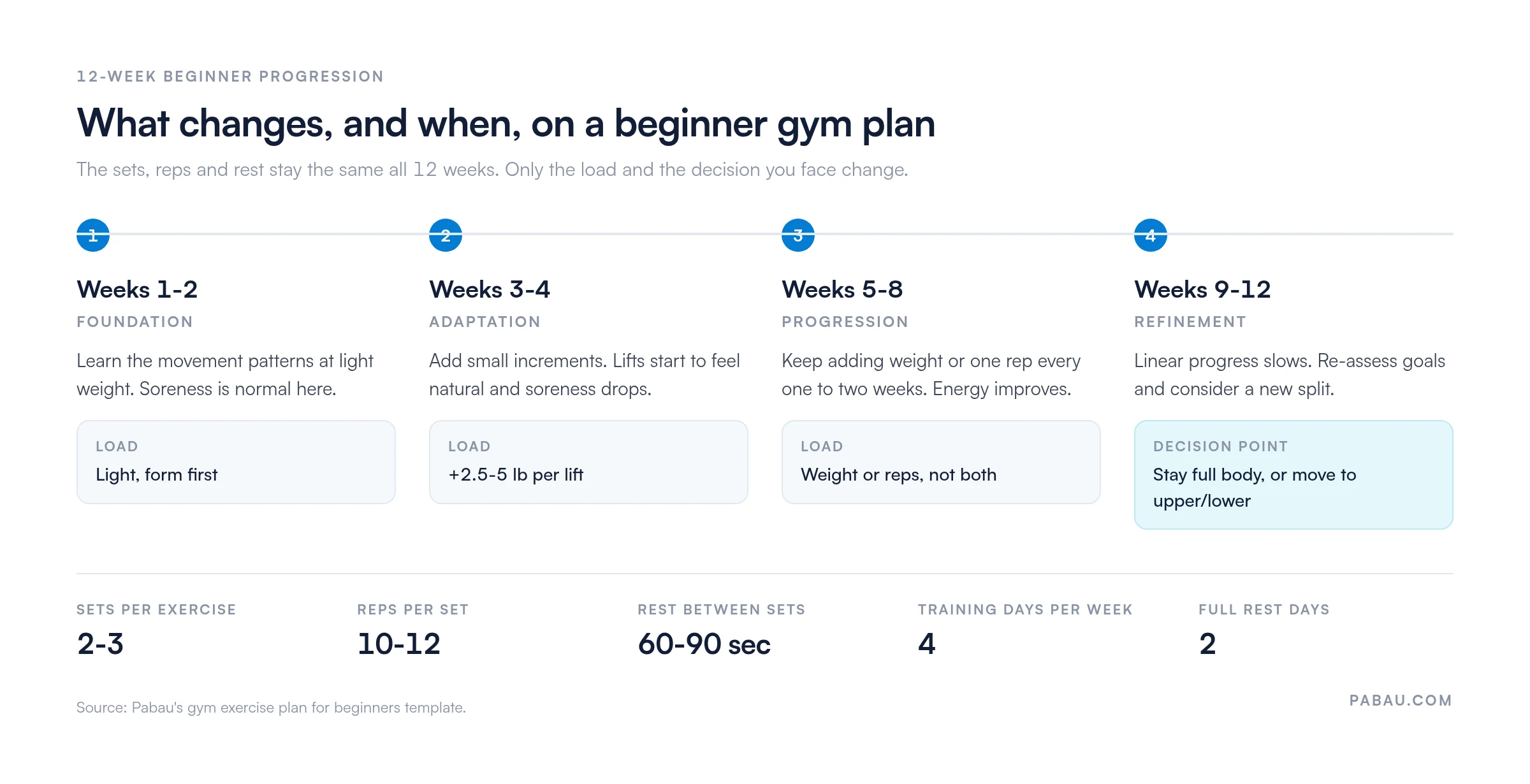 12-week beginner gym progression timeline.