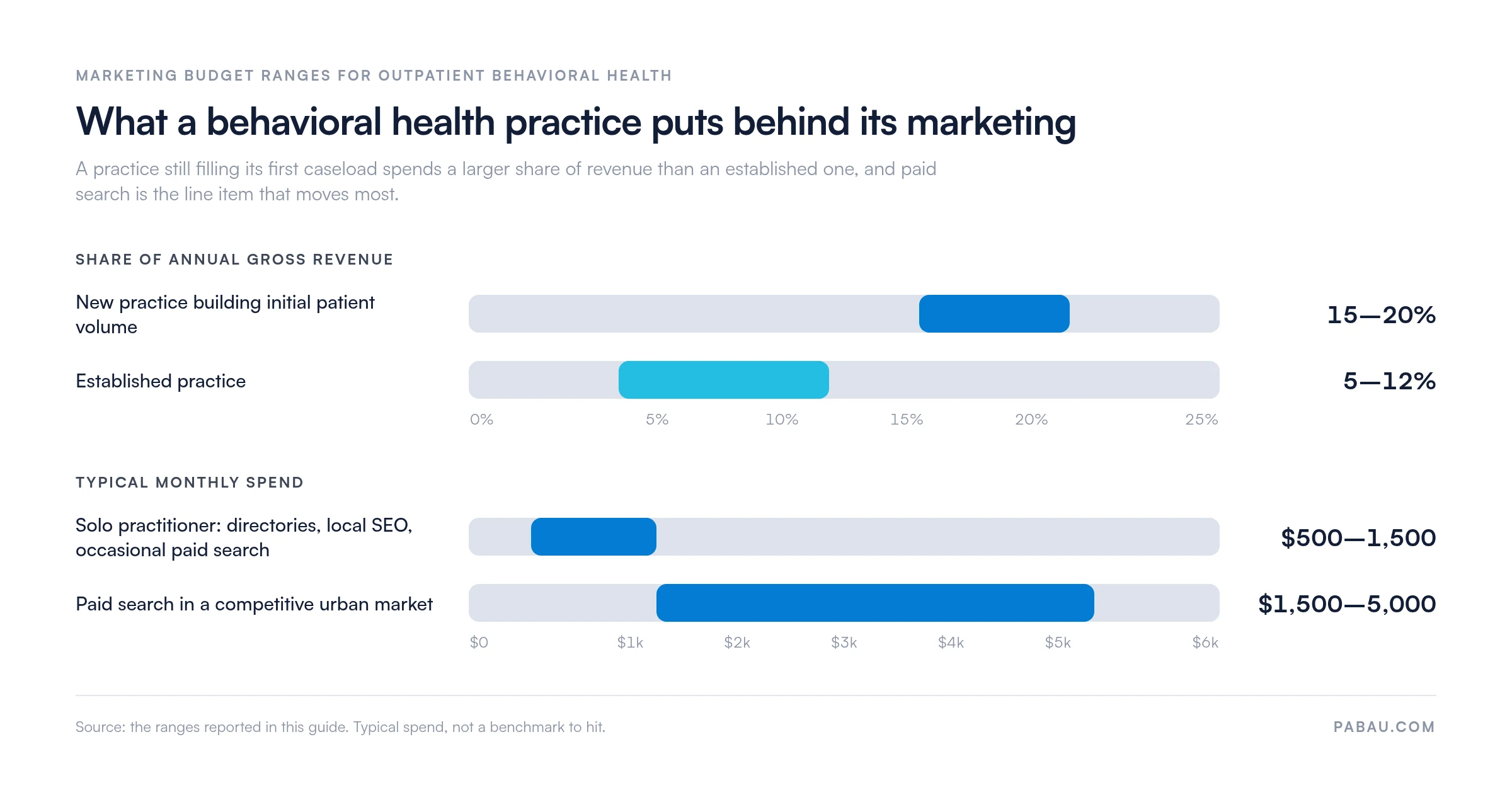 Range bars showing behavioral health marketing budgets: new practices 15 to 20% of gross revenue, established practices 5 to 12%, solo practitioners $500 to $1,500 a month, paid search in competitive urban markets $1,500 to $5,000 a month
