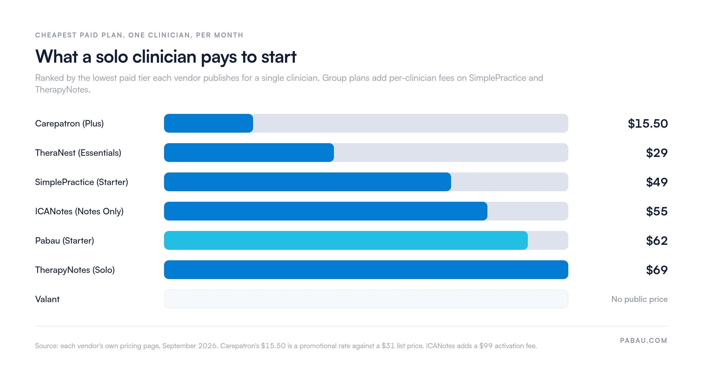 Bar chart of the cheapest paid monthly plan for one clinician: Carepatron $15.50, TheraNest $29, SimplePractice $49, ICANotes $55, Pabau $62, TherapyNotes $69, Valant no published price