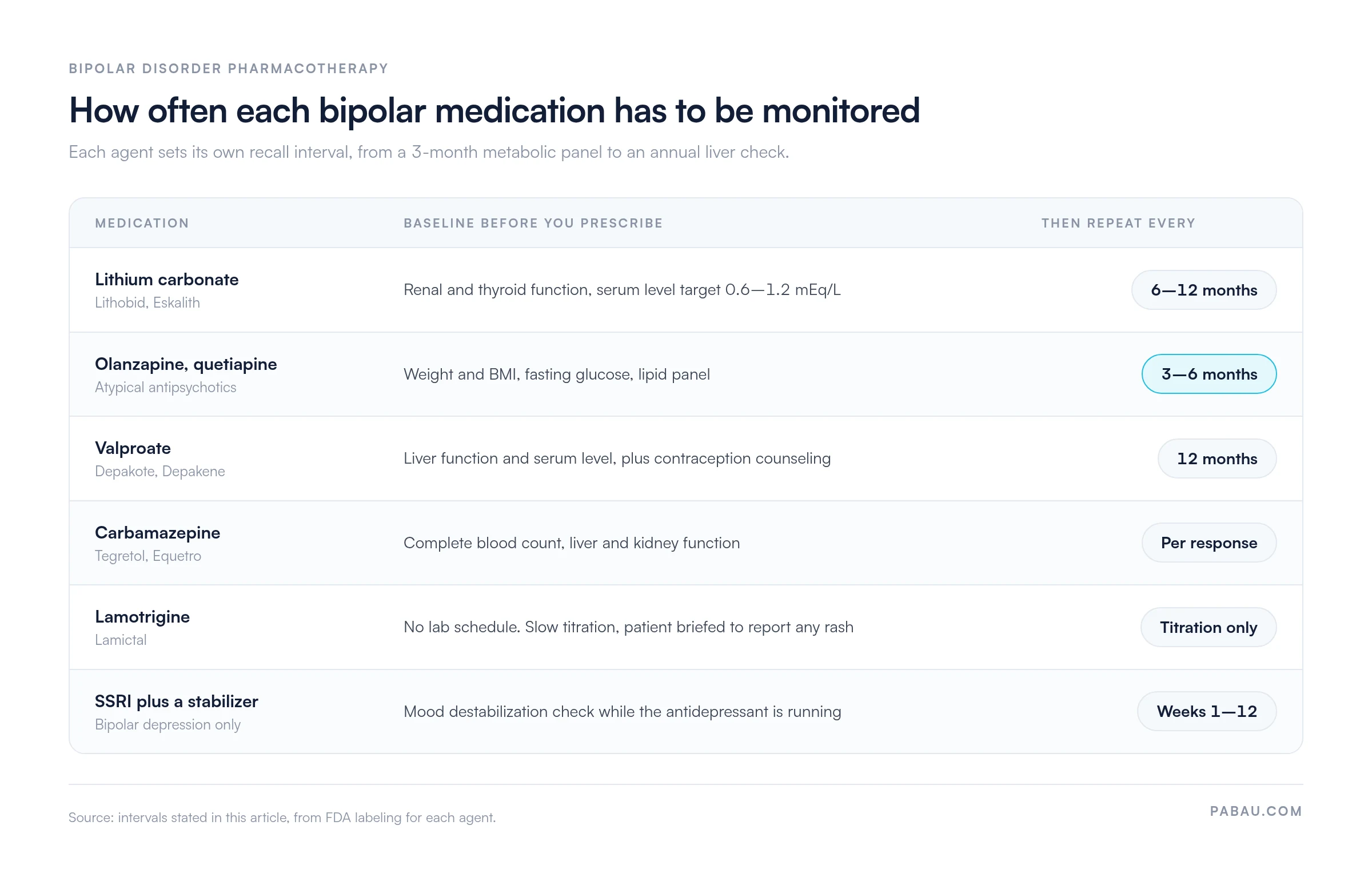 Monitoring schedule for bipolar medications: lithium renal and thyroid every 6 to 12 months, olanzapine and quetiapine metabolic panel every 3 to 6 months, valproate liver function every 12 months, carbamazepine CBC and liver and kidney per response, lamotrigine titration only, SSRI mood destabilization check weeks 1 to 12