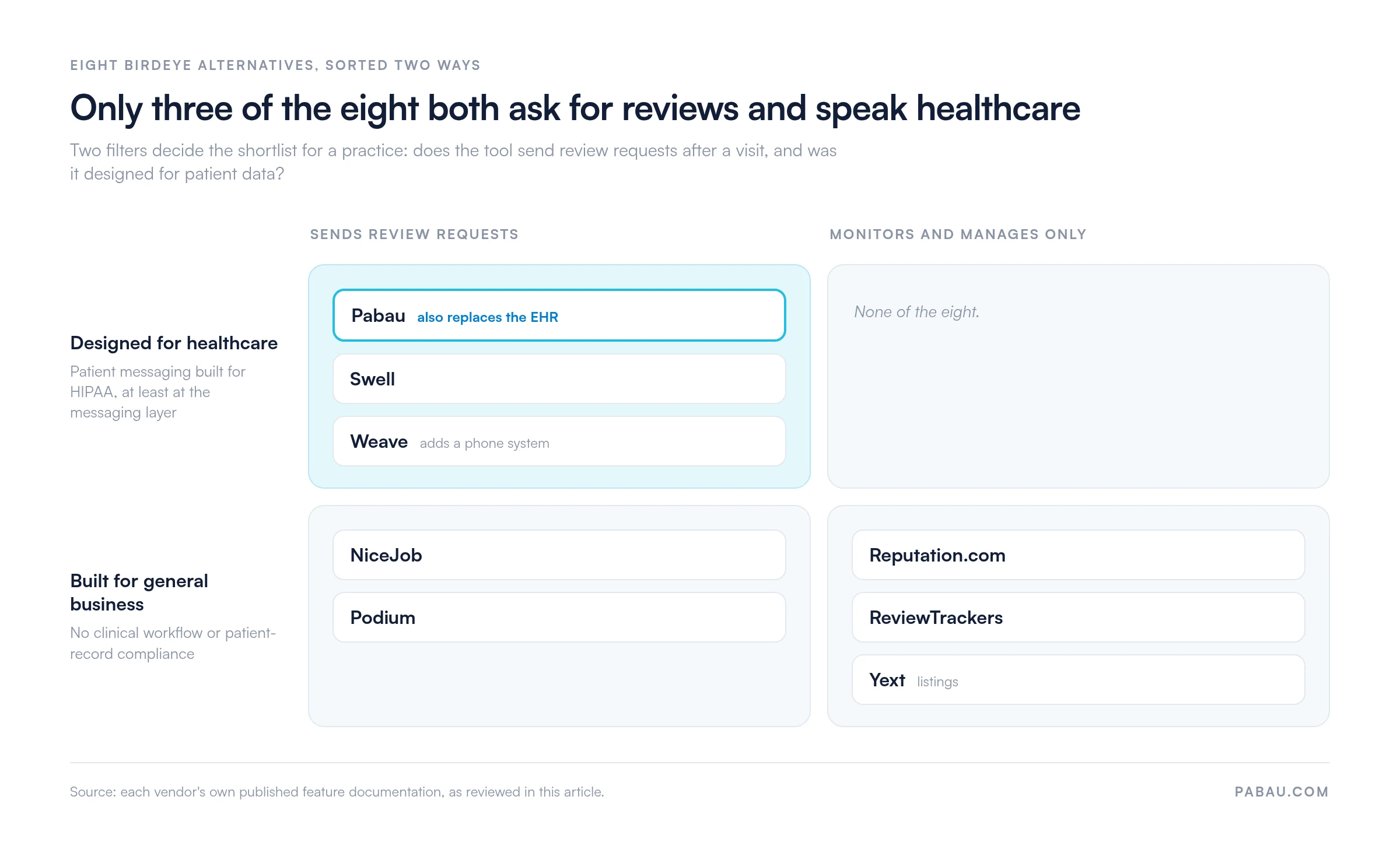 Two-by-two grid of eight Birdeye alternatives. Sends review requests and designed for healthcare