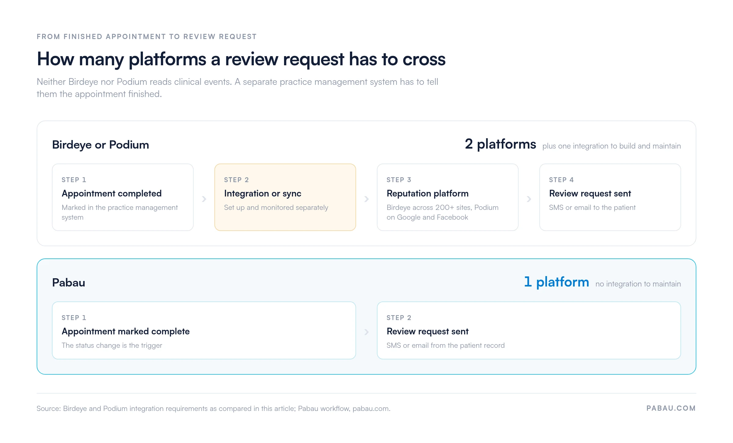 Flow diagram comparing review request paths.