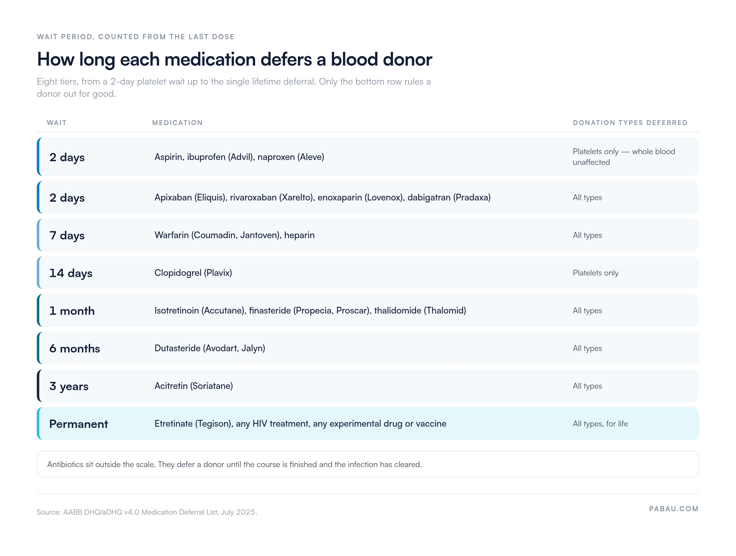 Ladder of blood donation deferral wait periods: 2 days for aspirin, ibuprofen and naproxen (platelets only), 2 days for apixaban, rivaroxaban, enoxaparin and dabigatran, 7 days for warfarin and heparin, 14 days for clopidogrel (platelets only), 1 month for isotretinoin, finasteride and thalidomide, 6 months for dutasteride, 3 years for acitretin, and permanent for etretinate, HIV treatment and experimental products