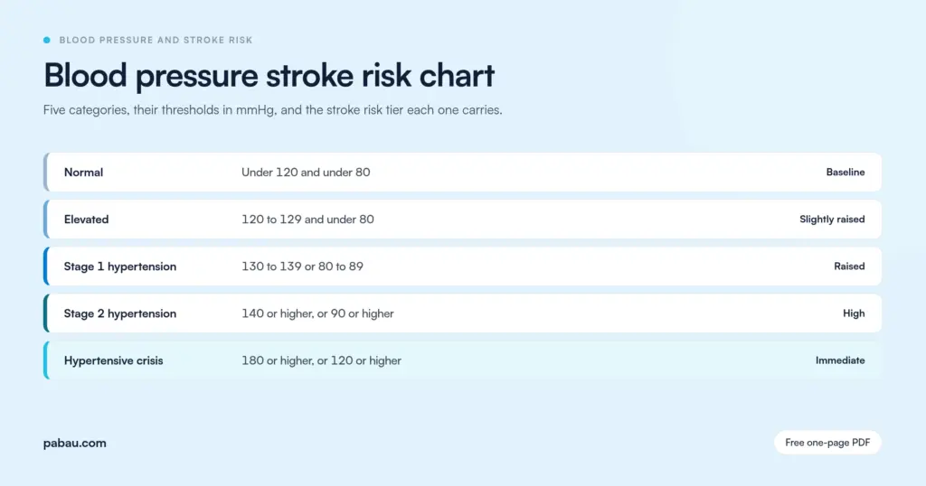 Pabau blog card: blood pressure stroke risk chart with five categories, normal under 120/80 mmHg, elevated 120 to 129, stage 1 at 130 to 139 or 80 to 89, stage 2 at 140 or 90 and higher, and hypertensive crisis at 180 or 120 and higher