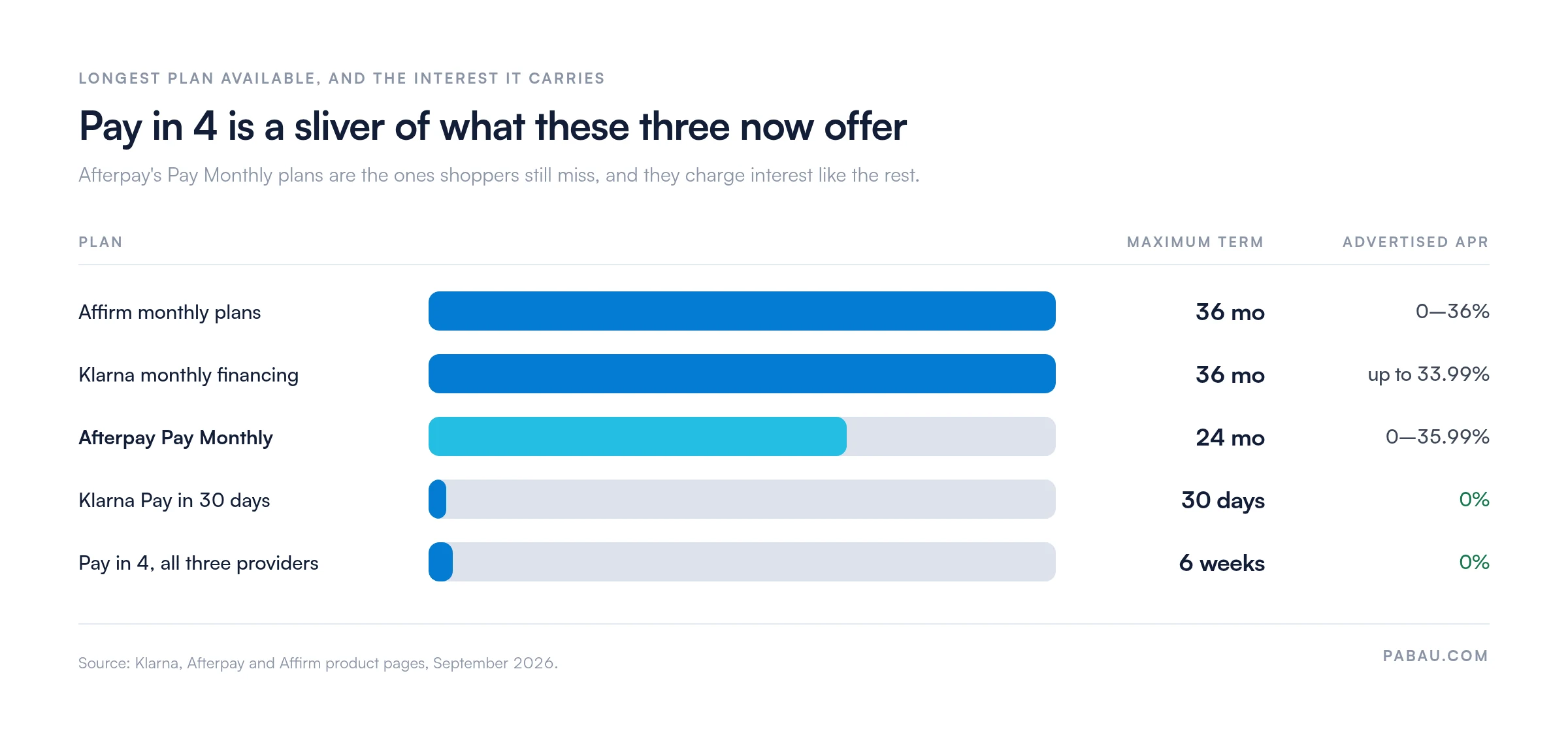 Bar chart of maximum buy now pay later plan lengths and APR: Affirm monthly 36 months at 0 to 36 percent, Klarna monthly financing 36 months up to 33.99 percent, Afterpay Pay Monthly 24 months at 0 to 35.99 percent, Klarna Pay in 30 days at 0 percent, and Pay in 4 at all three providers over 6 weeks at 0 percent