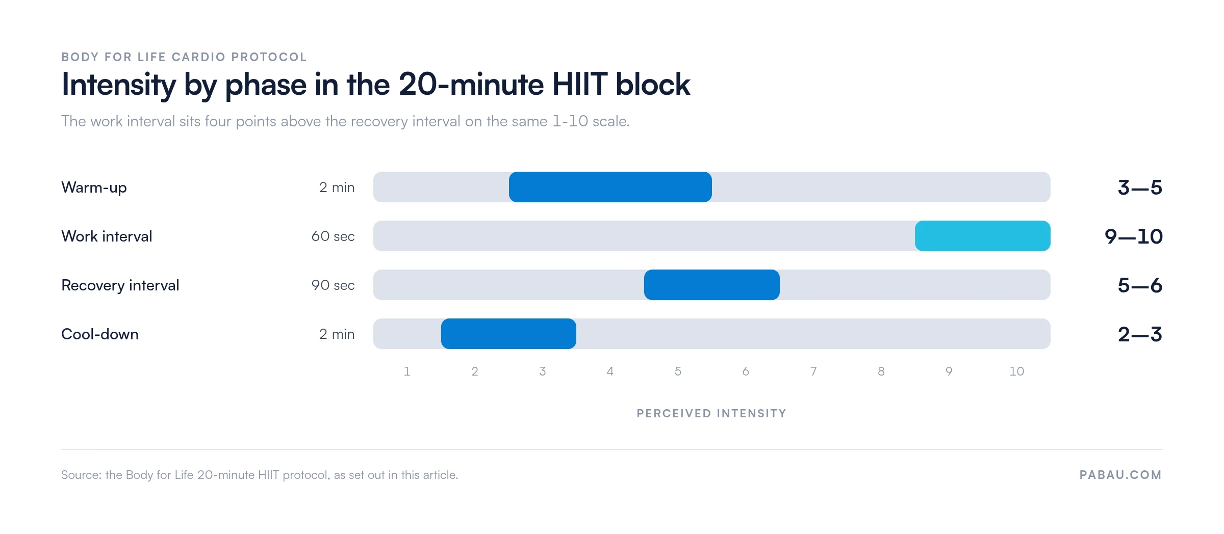 Range bars showing Body for Life HIIT intensity by phase on a 1-10 scale: warm-up 3 to 5 for 2 minutes, 60-second work interval 9 to 10, 90-second recovery 5 to 6, cool-down 2 to 3 for 2 minutes
