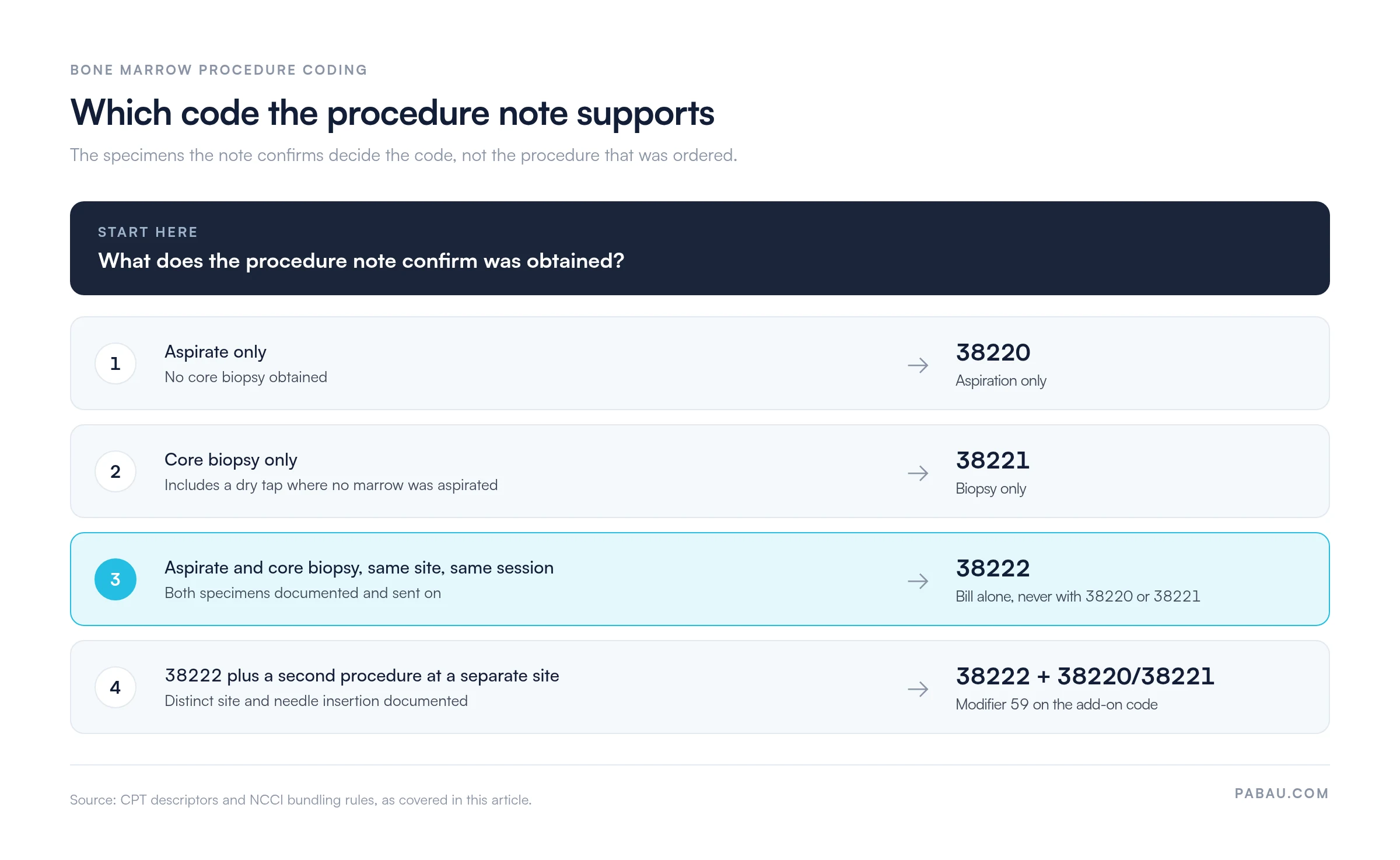 Decision diagram for bone marrow procedure codes: aspirate only is 38220, core biopsy only including a dry tap is 38221, aspirate and core biopsy at the same site in one session is 38222 billed alone, and a second procedure at a separate documented site is 38222 plus 38220 or 38221 with modifier 59
