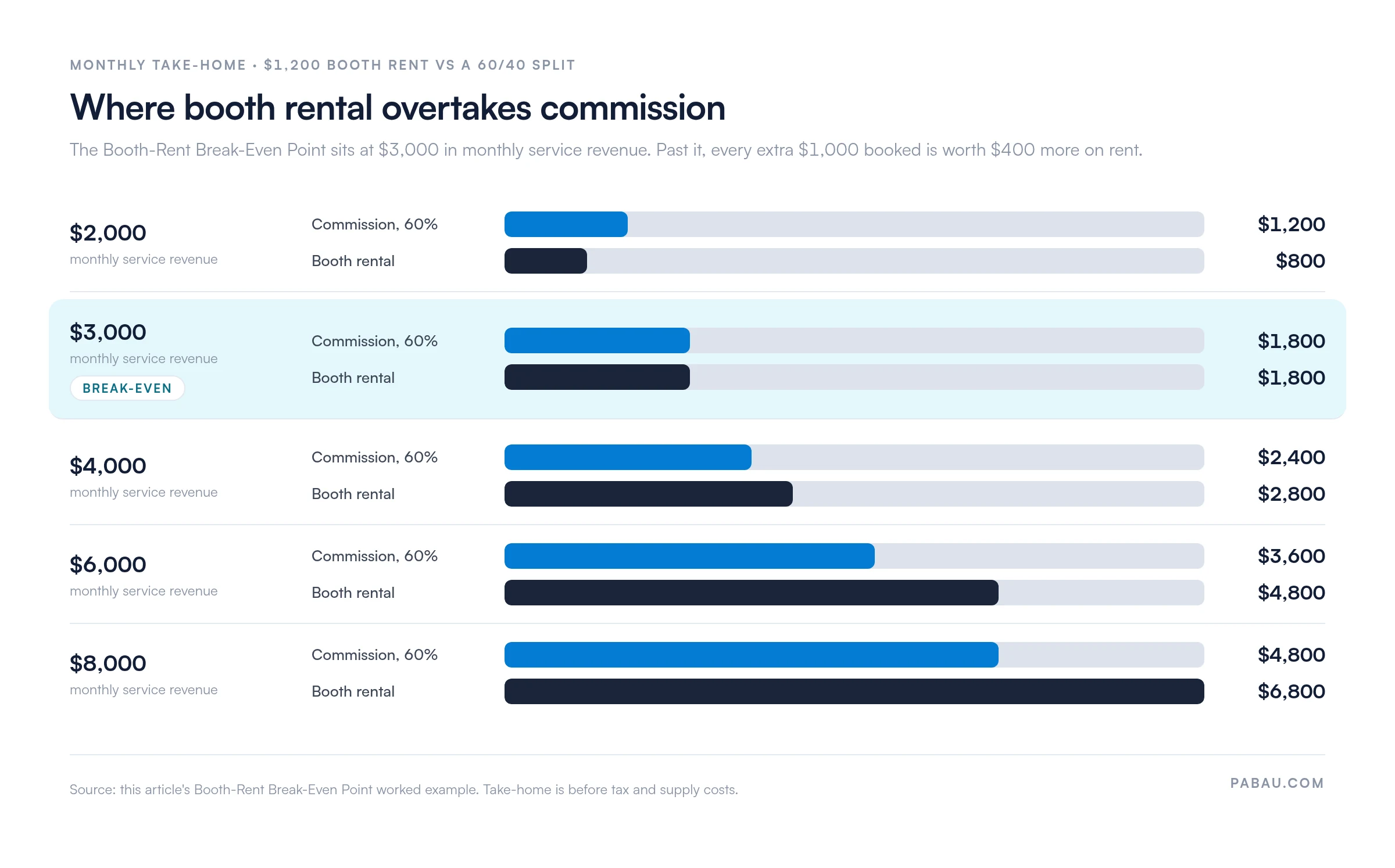 Grouped bar chart of monthly take-home at a $1,200 booth rent versus a 60/40 commission split: $2,000 revenue pays $1,200 on commission and $800 on rent, $3,000 pays $1,800 either way, $4,000 pays $2,400 versus $2,800, $6,000 pays $3,600 versus $4,800, and $8,000 pays $4,800 versus $6,800