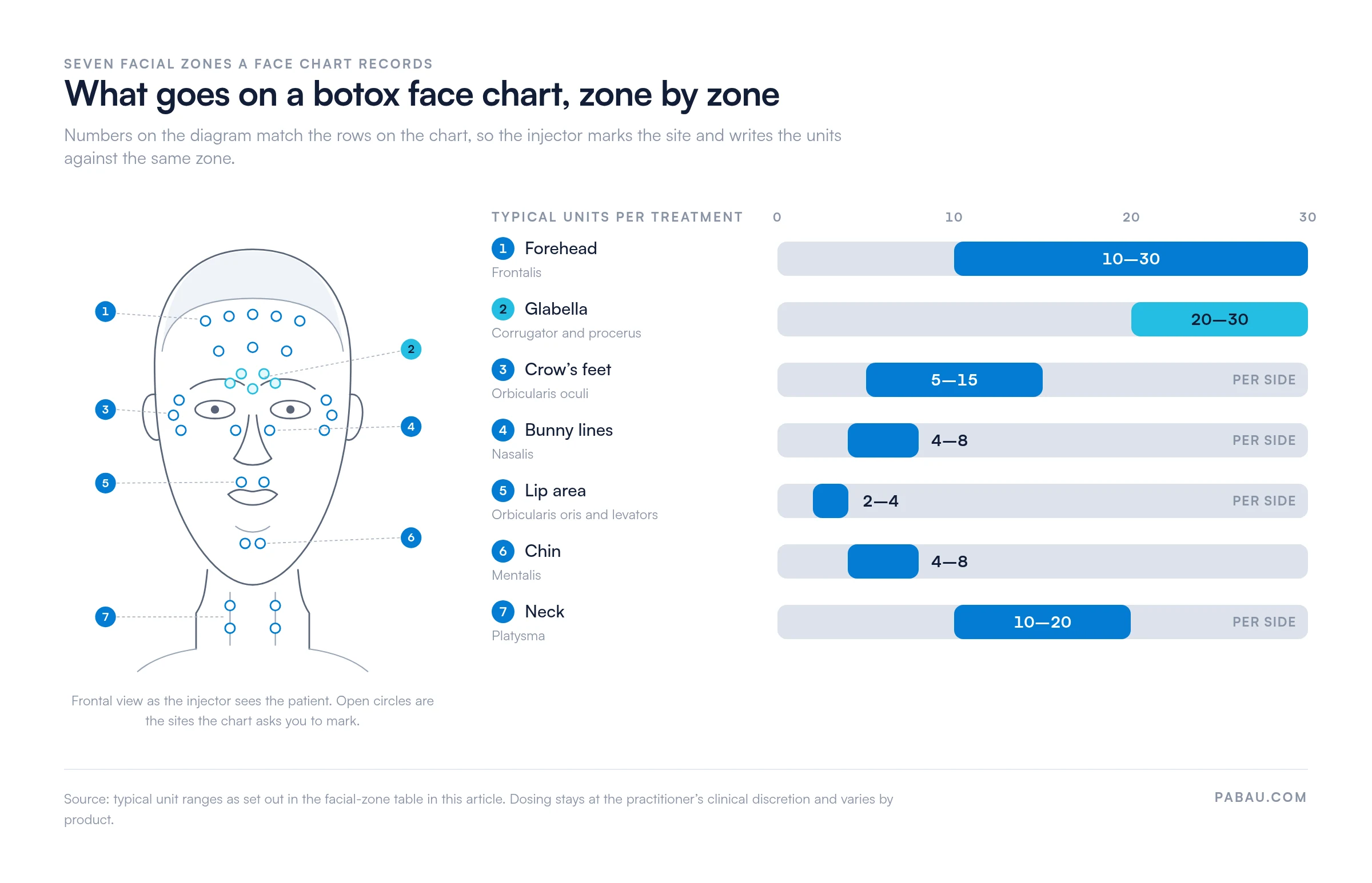 Facial diagram with numbered injection zones beside range bars of typical botox units: forehead 10 to 30, glabella 20 to 30, crow’s feet 5 to 15 per side, bunny lines 4 to 8 per side, lip area 2 to 4 per side, chin 4 to 8, neck 10 to 20 per side