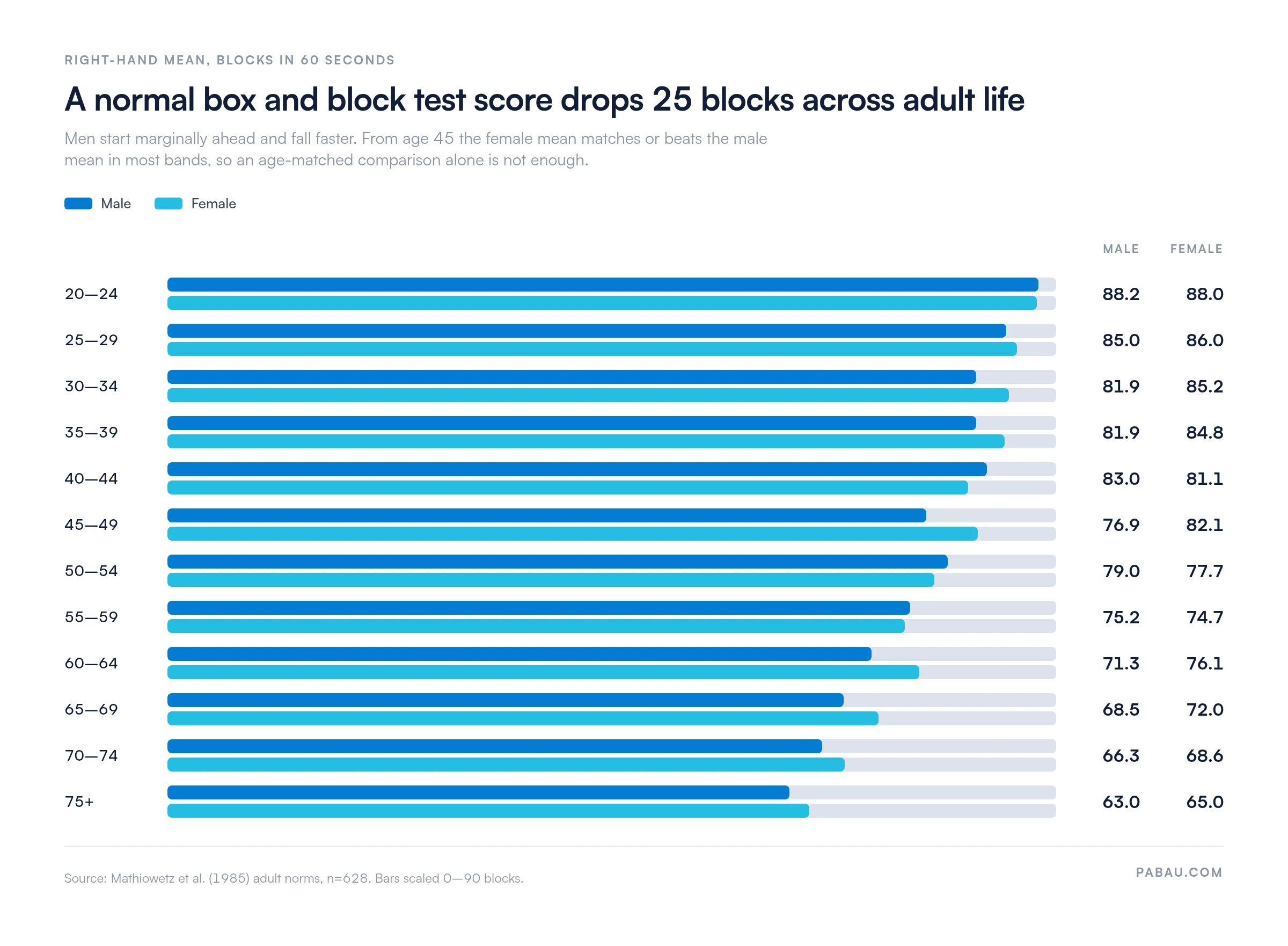 Paired bar chart of Mathiowetz 1985 box and block test right-hand means by age: 88.2 male and 88.0 female at ages 20 to 24, falling to 63.0 male and 65.0 female at 75 and over
