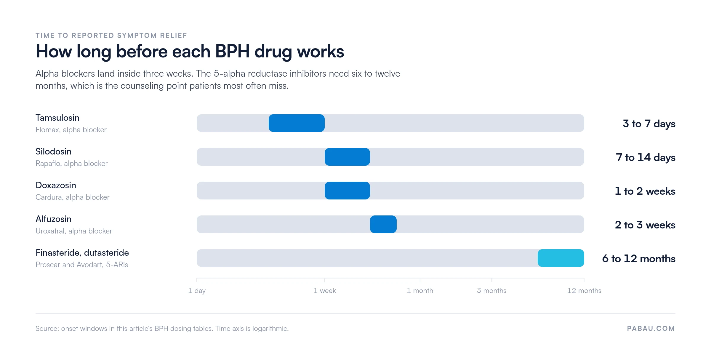 Range bars showing time to symptom relief for BPH drugs