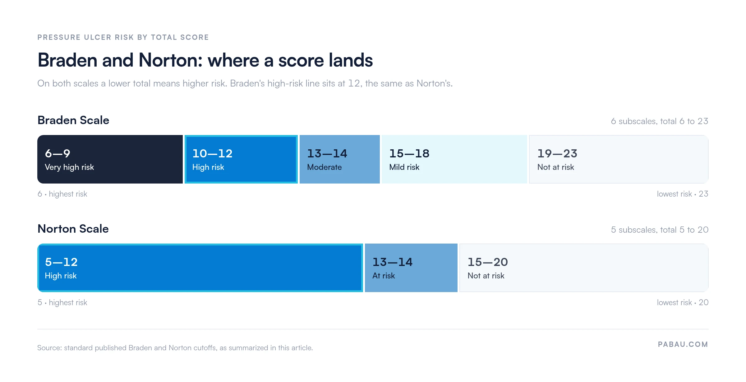 Score bands for pressure ulcer risk. Braden Scale, total 6 to 23: 6 to 9 very high risk, 10 to 12 high risk, 13 to 14 moderate, 15 to 18 mild risk, 19 to 23 not at risk. Norton Scale, total 5 to 20: 5 to 12 high risk, 13 to 14 at risk, 15 to 20 not at risk.