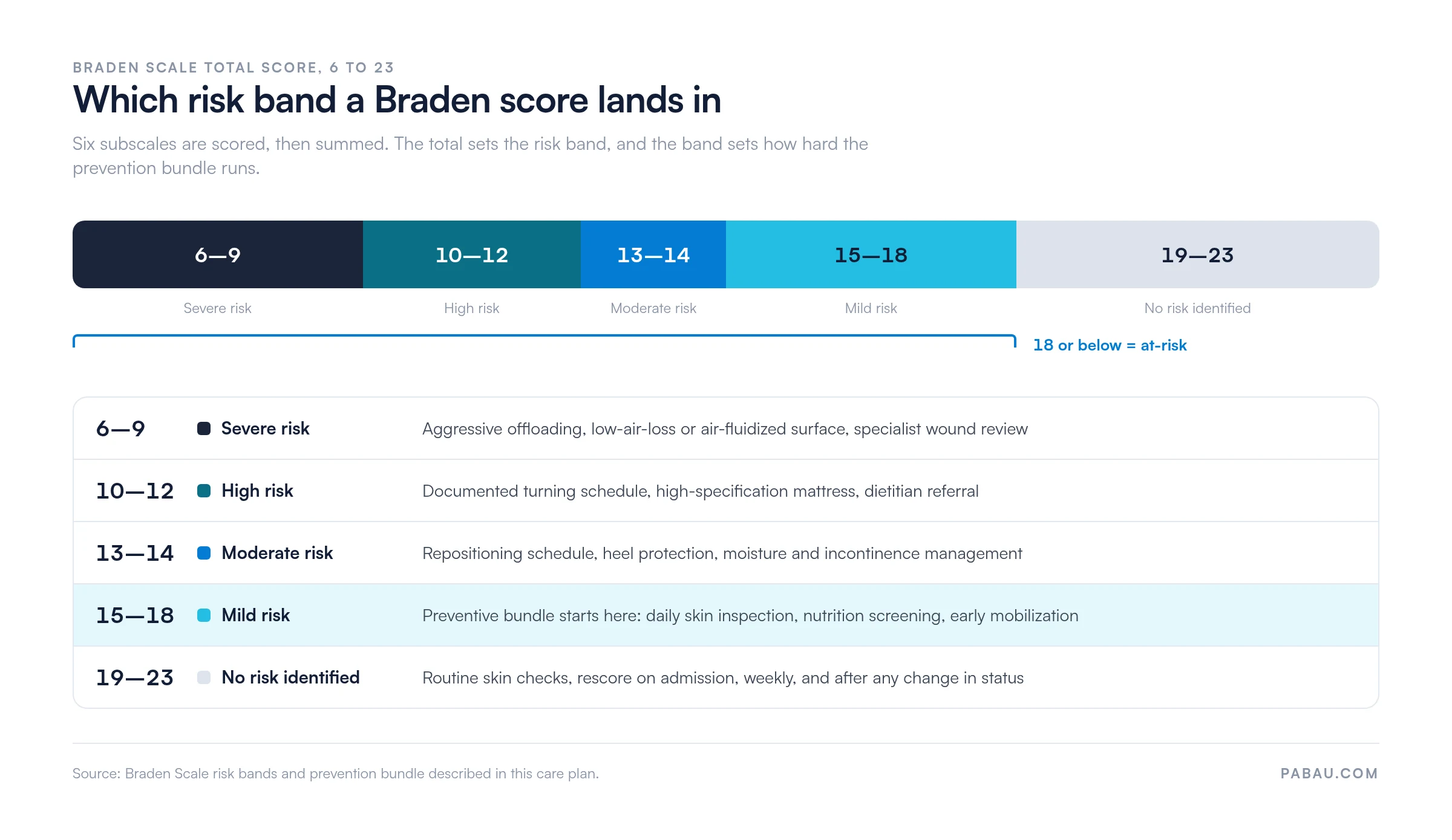 Braden Scale total score risk bands: 6 to 9 severe risk, 10 to 12 high risk, 13 to 14 moderate risk, 15 to 18 mild risk, 19 to 23 no risk identified, with a total of 18 or below flagging an at-risk patient