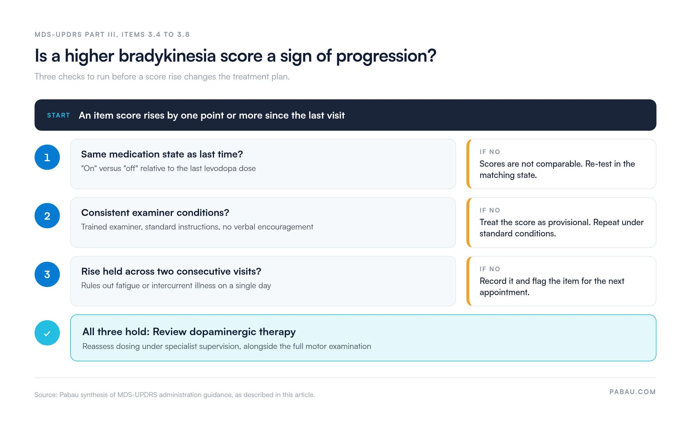 Decision flow for a bradykinesia score rise of one point or more on MDS-UPDRS items 3.4 to 3.8: check same medication state, consistent examiner conditions, and a rise held across two consecutive visits; if all three hold, review dopaminergic therapy