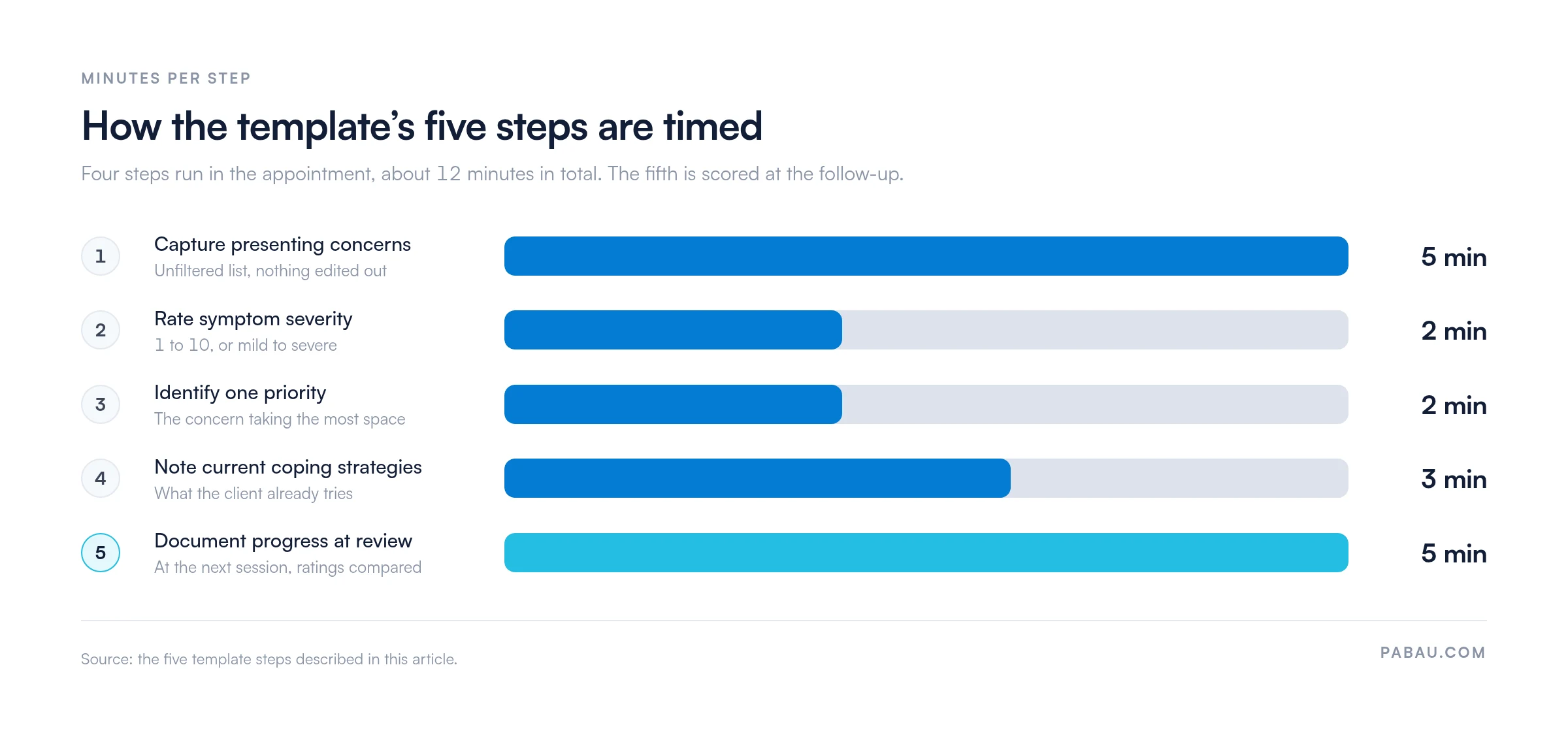 Bar chart of the brain dump worksheet's five steps and their timings: capture concerns 5 minutes, rate severity 2, identify one priority 2, note coping strategies 3, document progress at the follow-up review 5