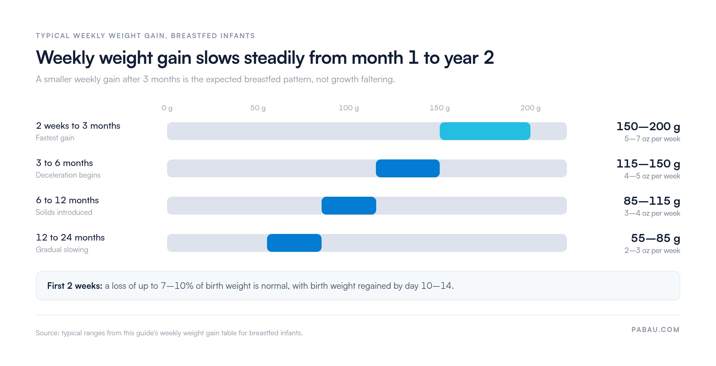 Range bars of typical weekly weight gain in breastfed infants